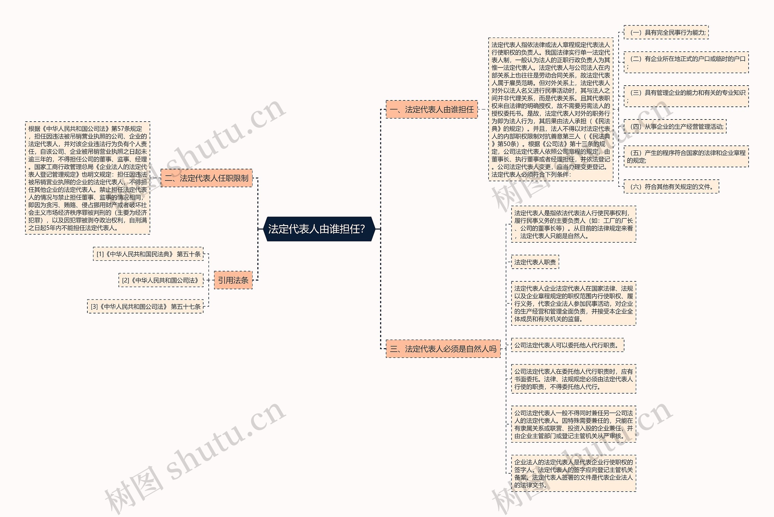 法定代表人由谁担任？思维导图