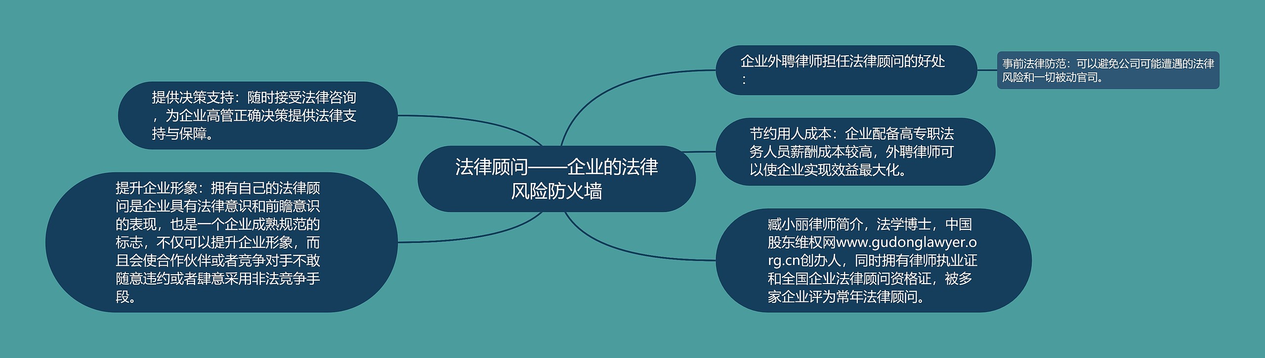 法律顾问——企业的法律风险防火墙思维导图