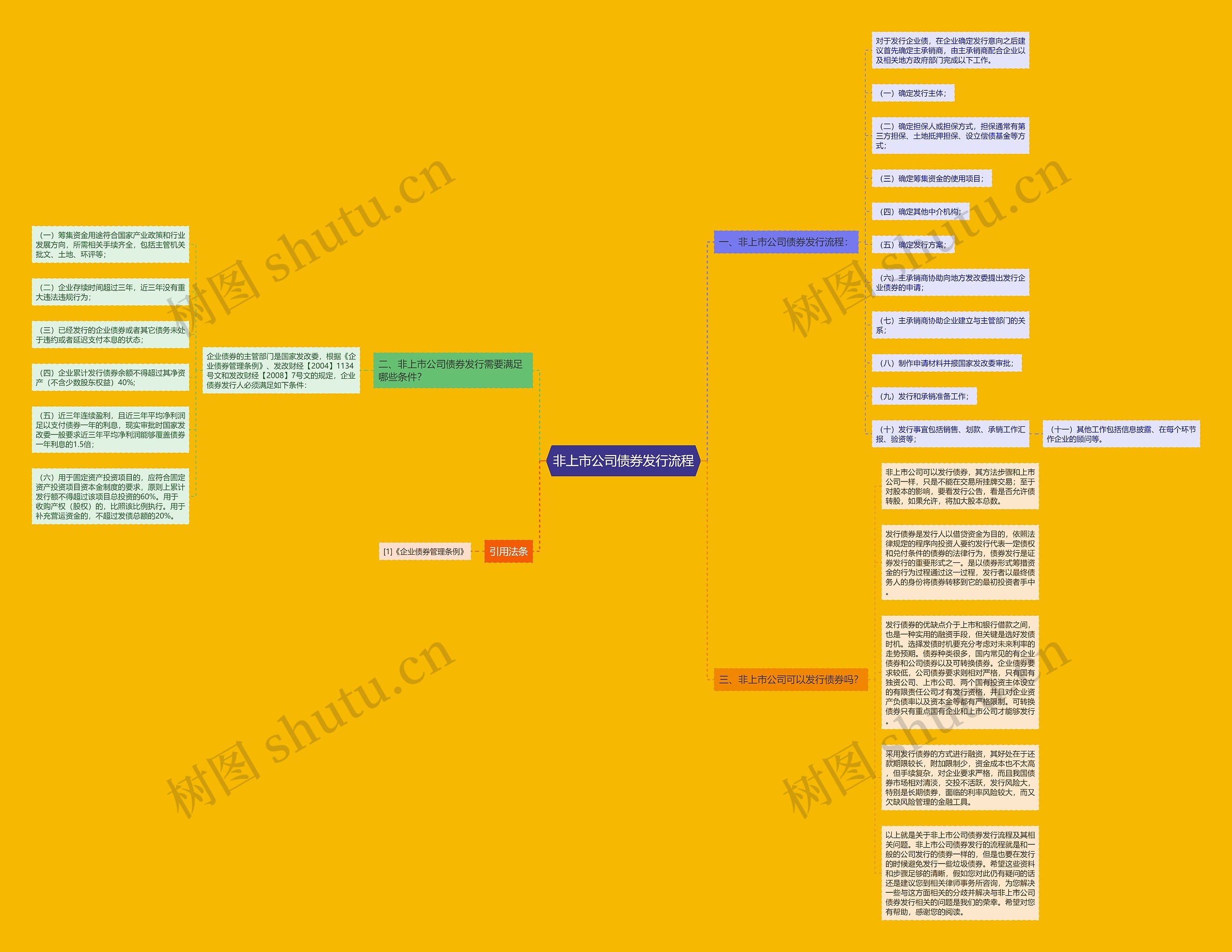非上市公司债券发行流程思维导图