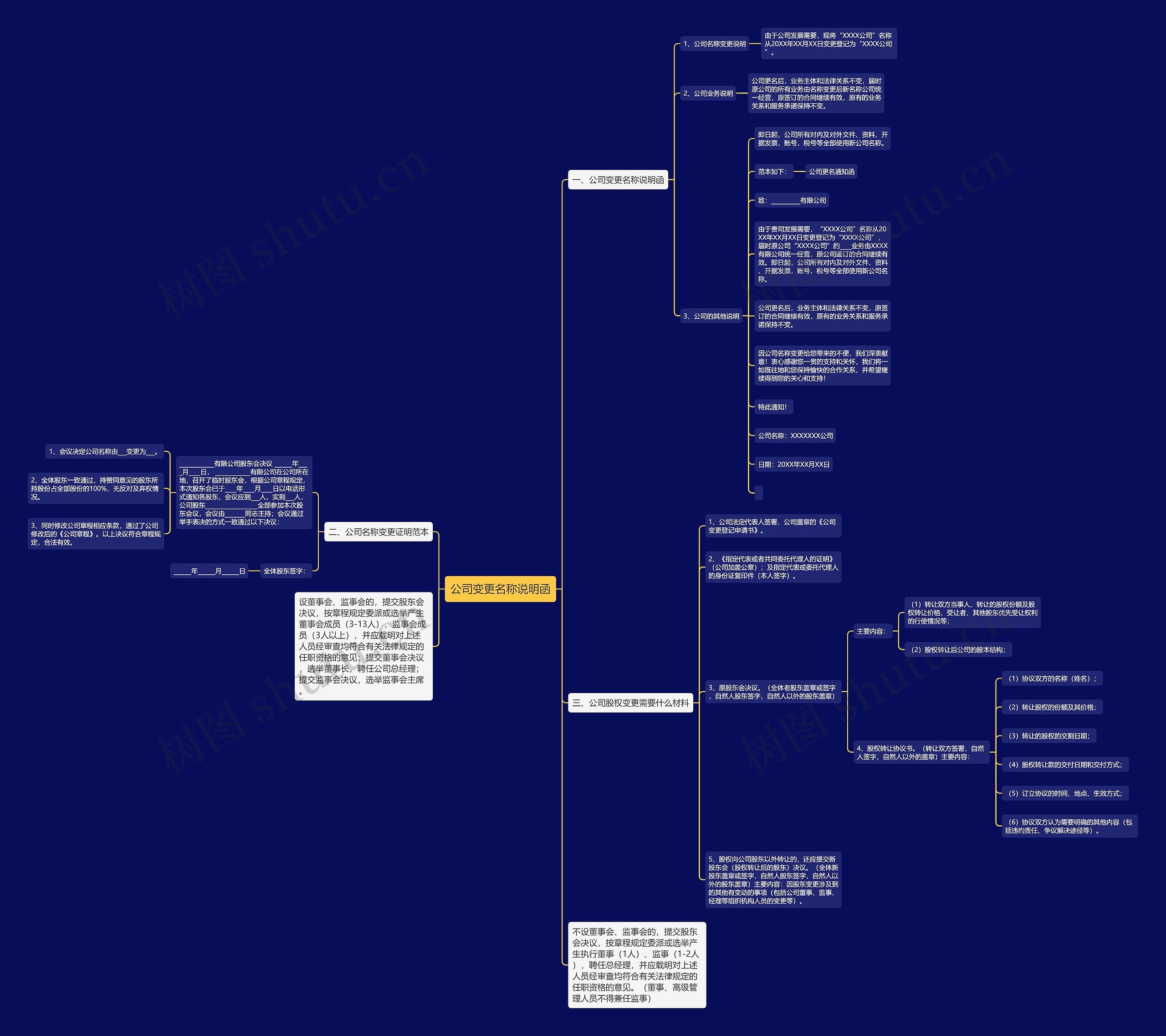 公司变更名称说明函思维导图