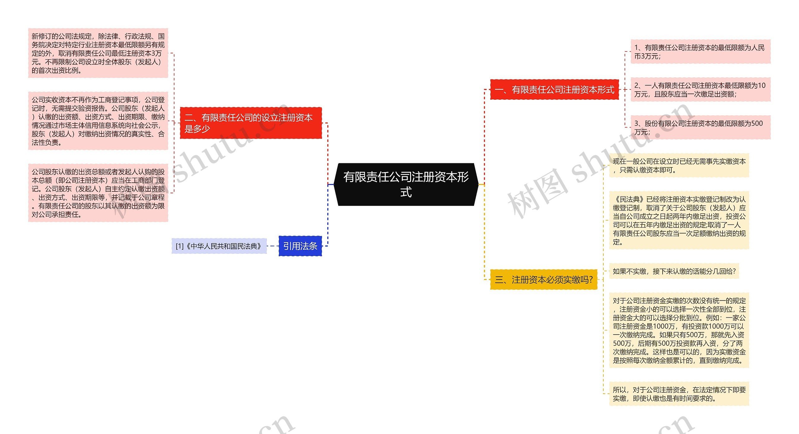 有限责任公司注册资本形式