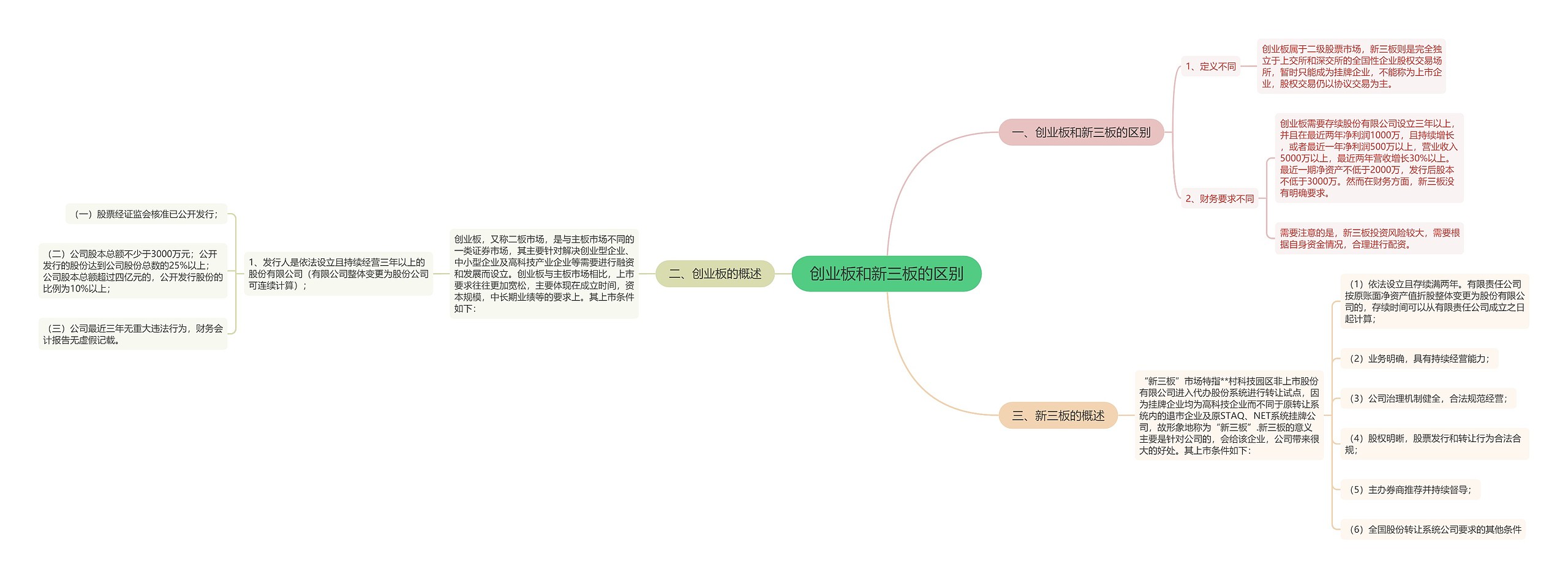 创业板和新三板的区别思维导图