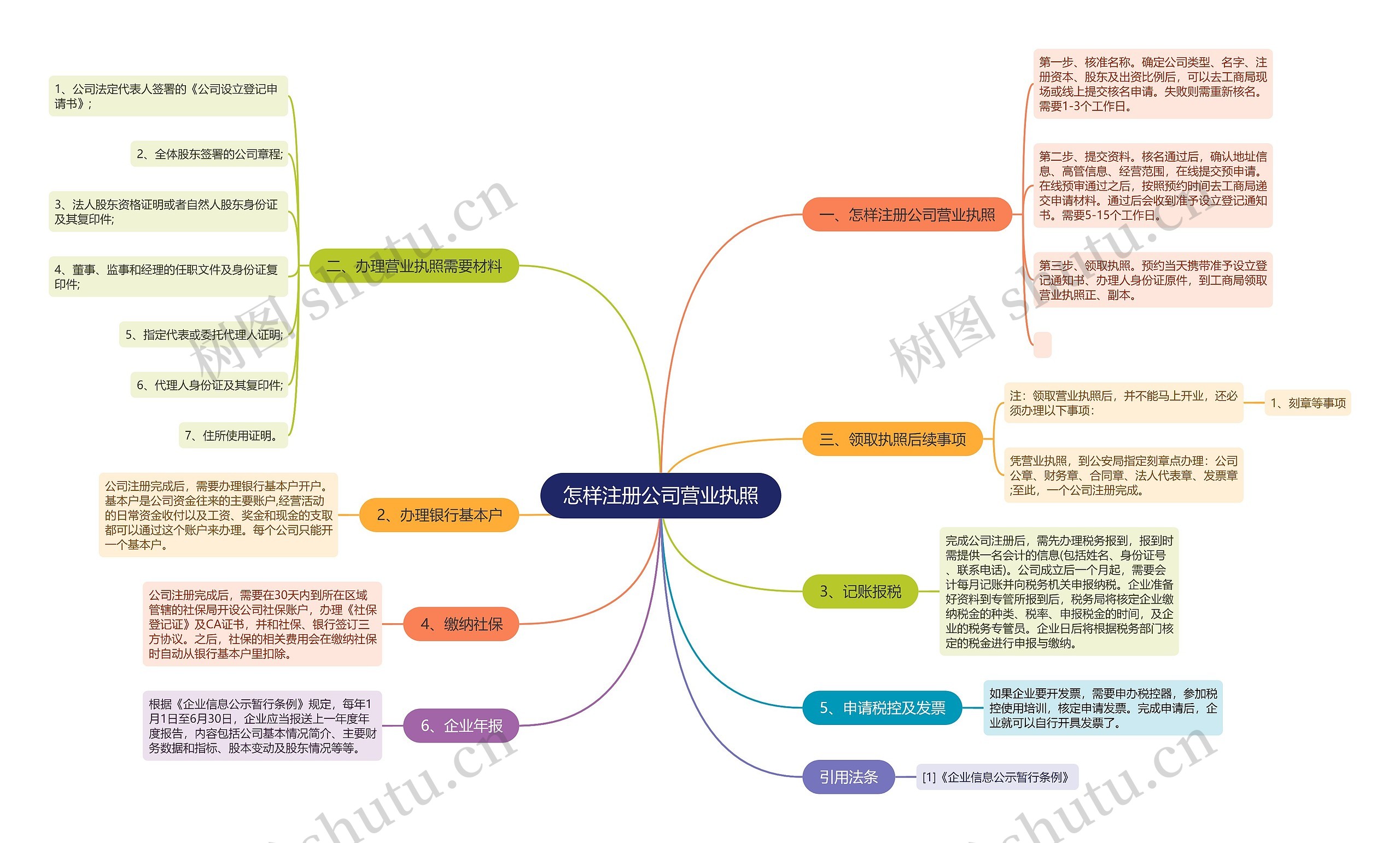 怎样注册公司营业执照