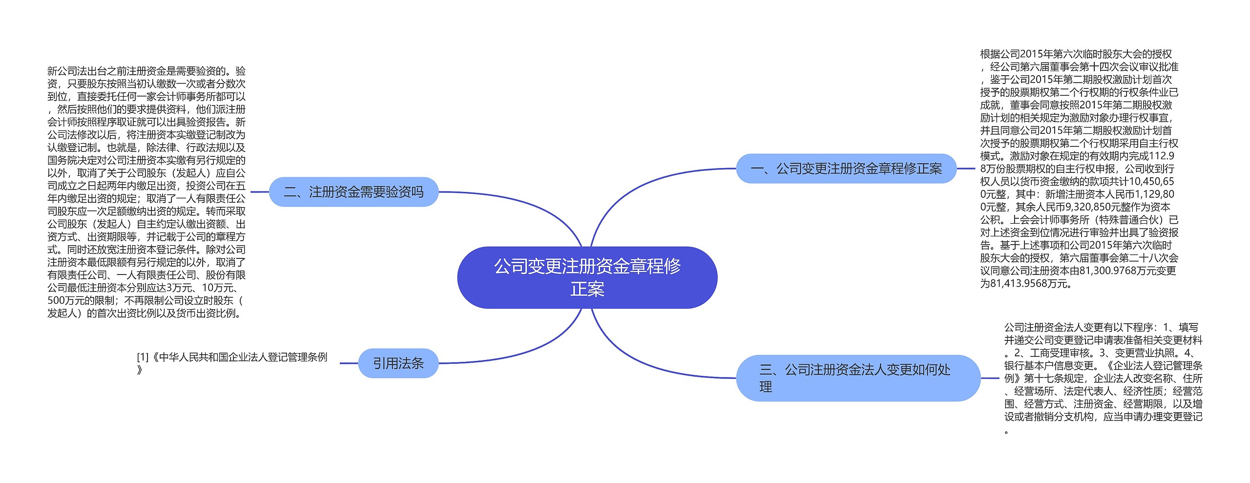 公司变更注册资金章程修正案