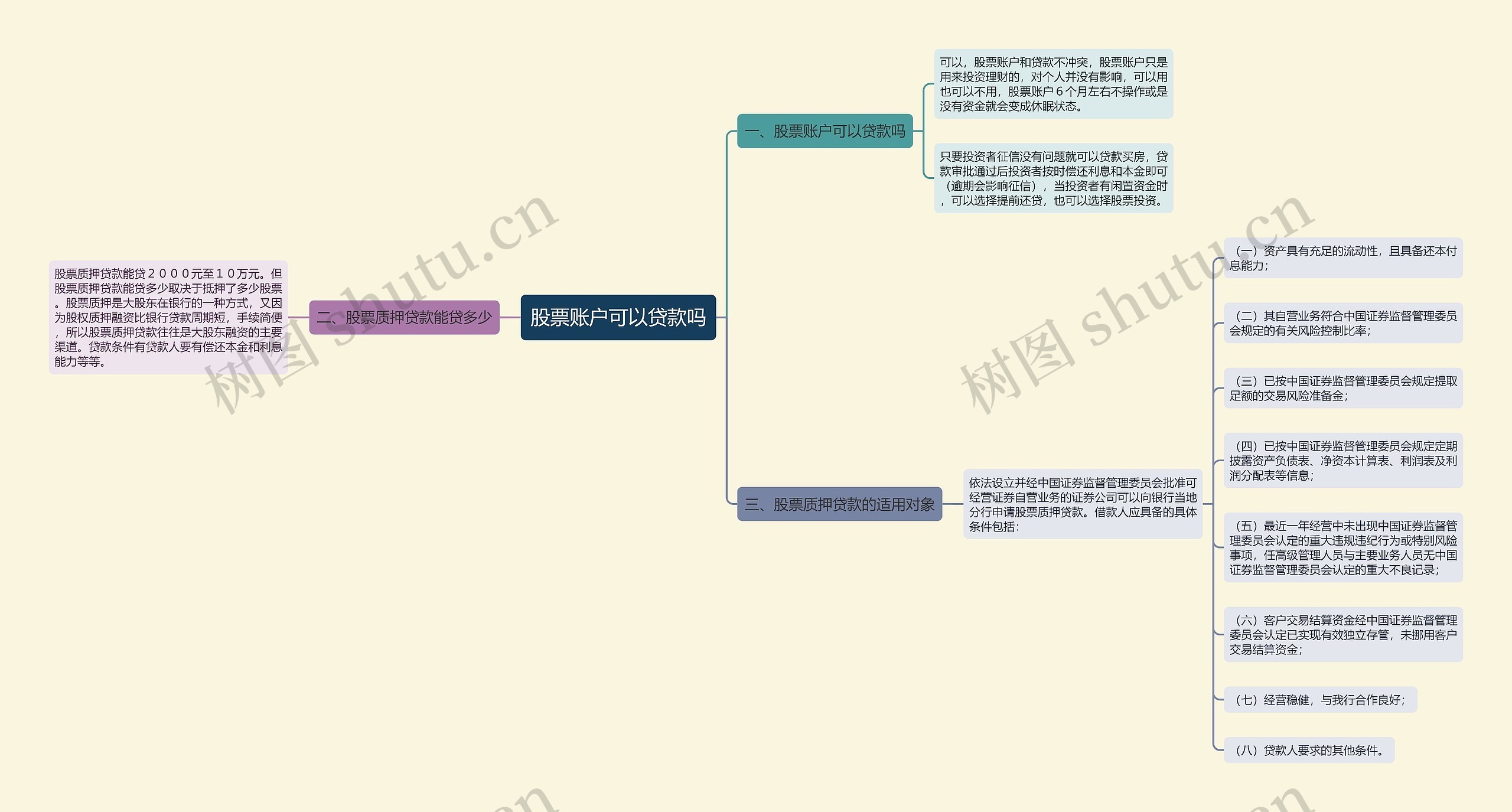 股票账户可以贷款吗思维导图