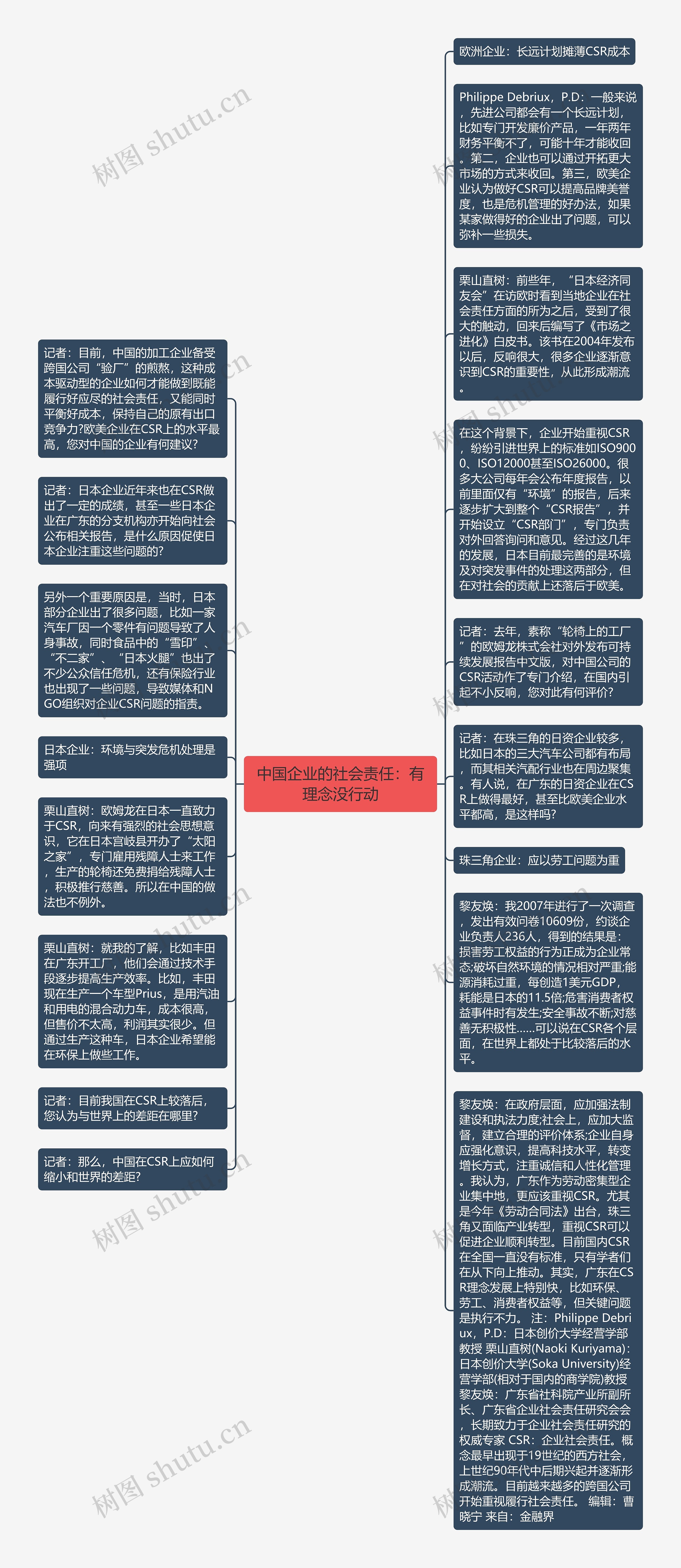 中国企业的社会责任：有理念没行动思维导图