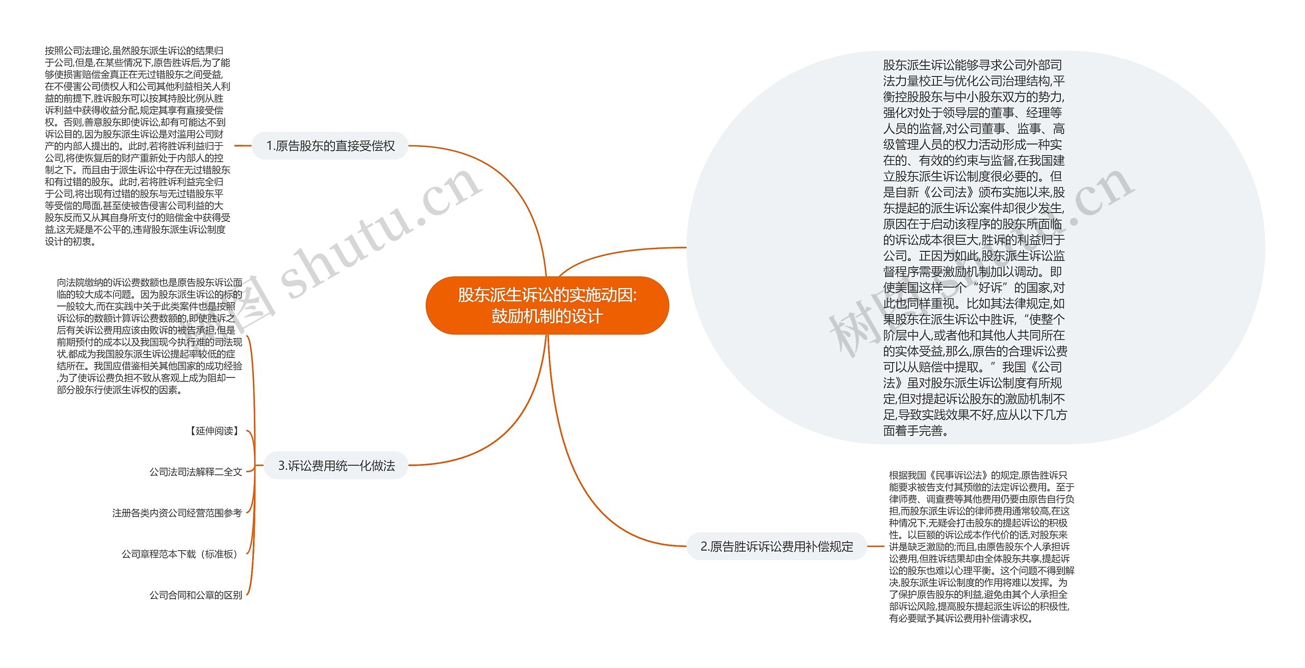 股东派生诉讼的实施动因:鼓励机制的设计思维导图