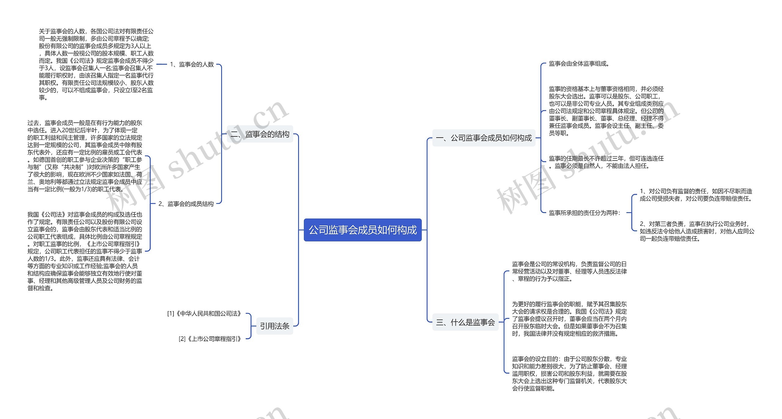 公司监事会成员如何构成思维导图