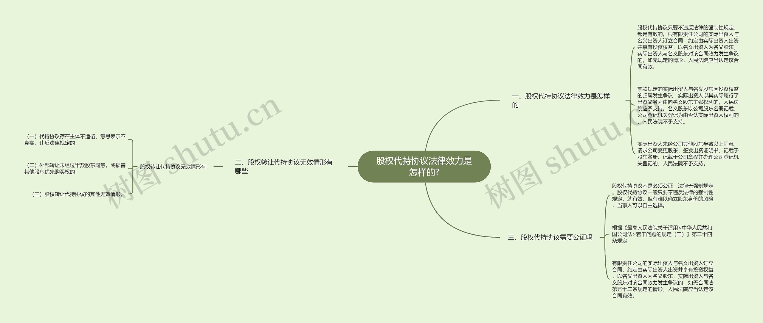 股权代持协议法律效力是怎样的?思维导图