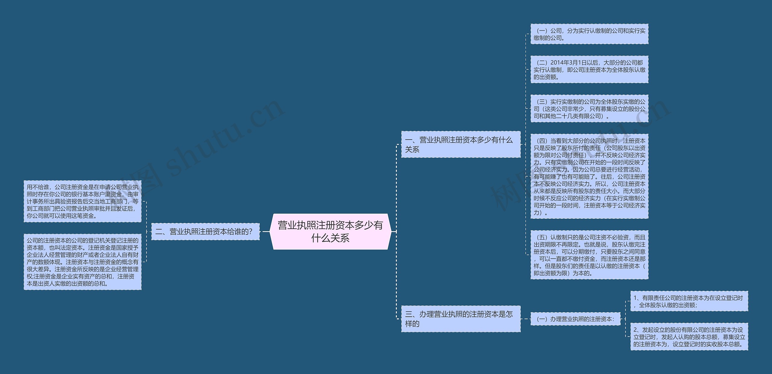 营业执照注册资本多少有什么关系