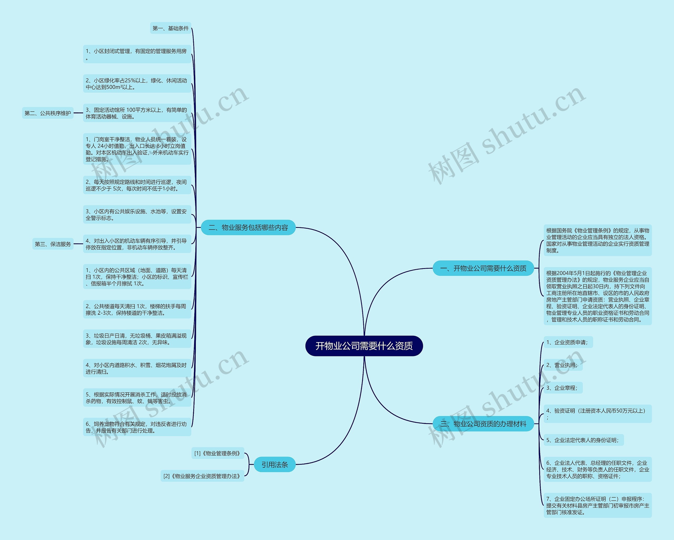 开物业公司需要什么资质思维导图