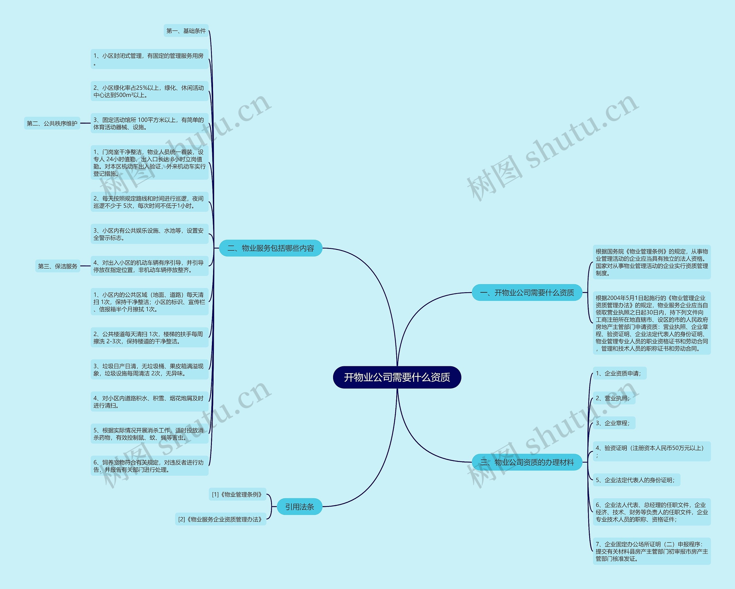 开物业公司需要什么资质 开物业公司需要什么资质