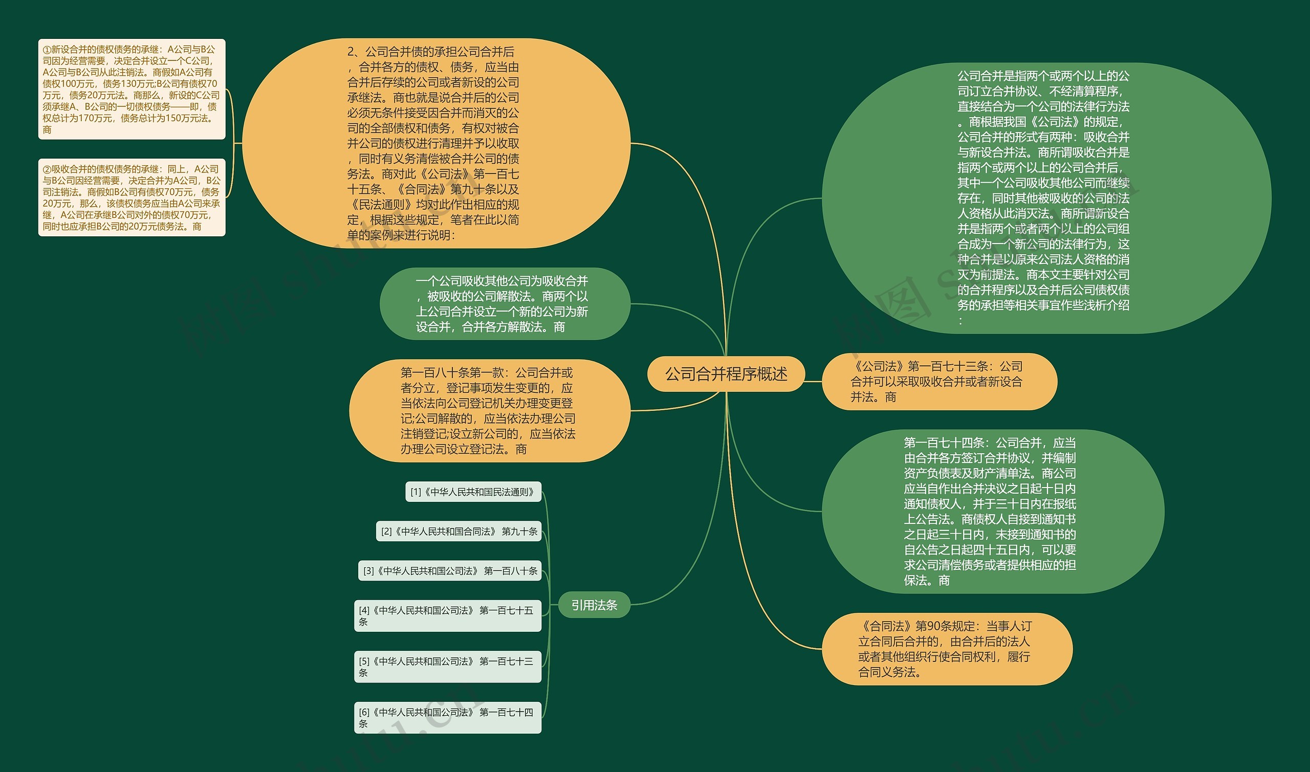 公司合并程序概述思维导图