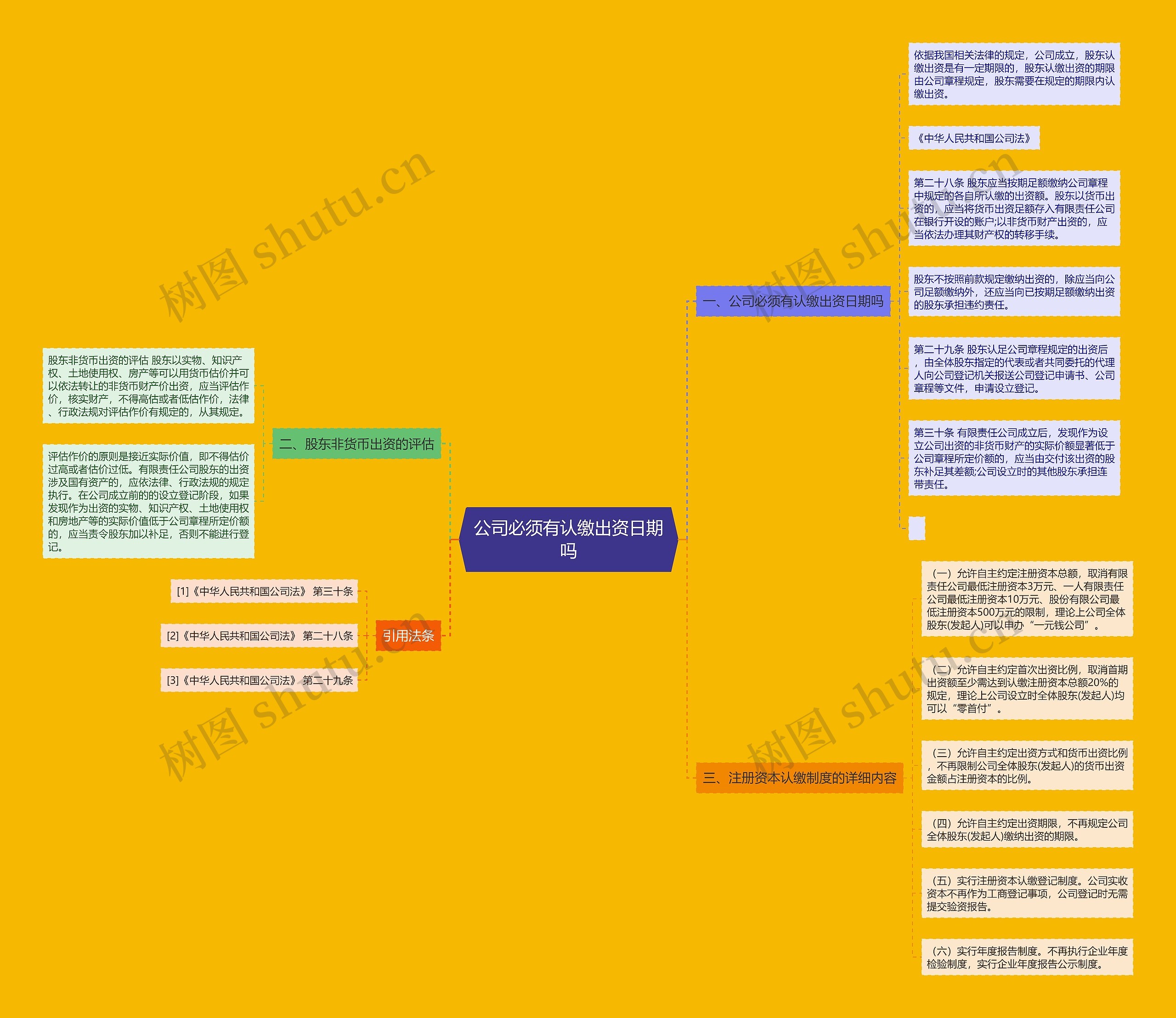 公司必须有认缴出资日期吗思维导图