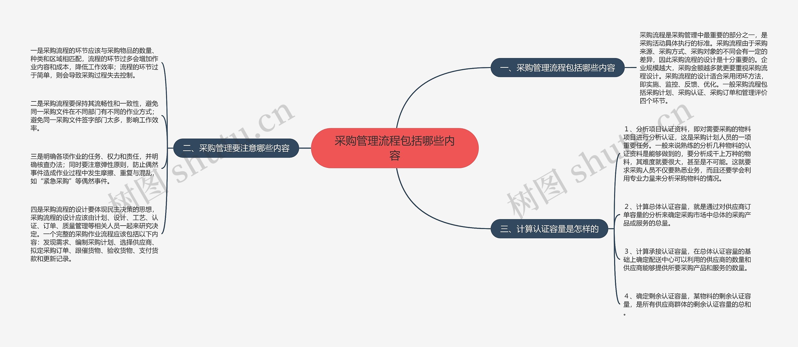 采购管理流程包括哪些内容思维导图