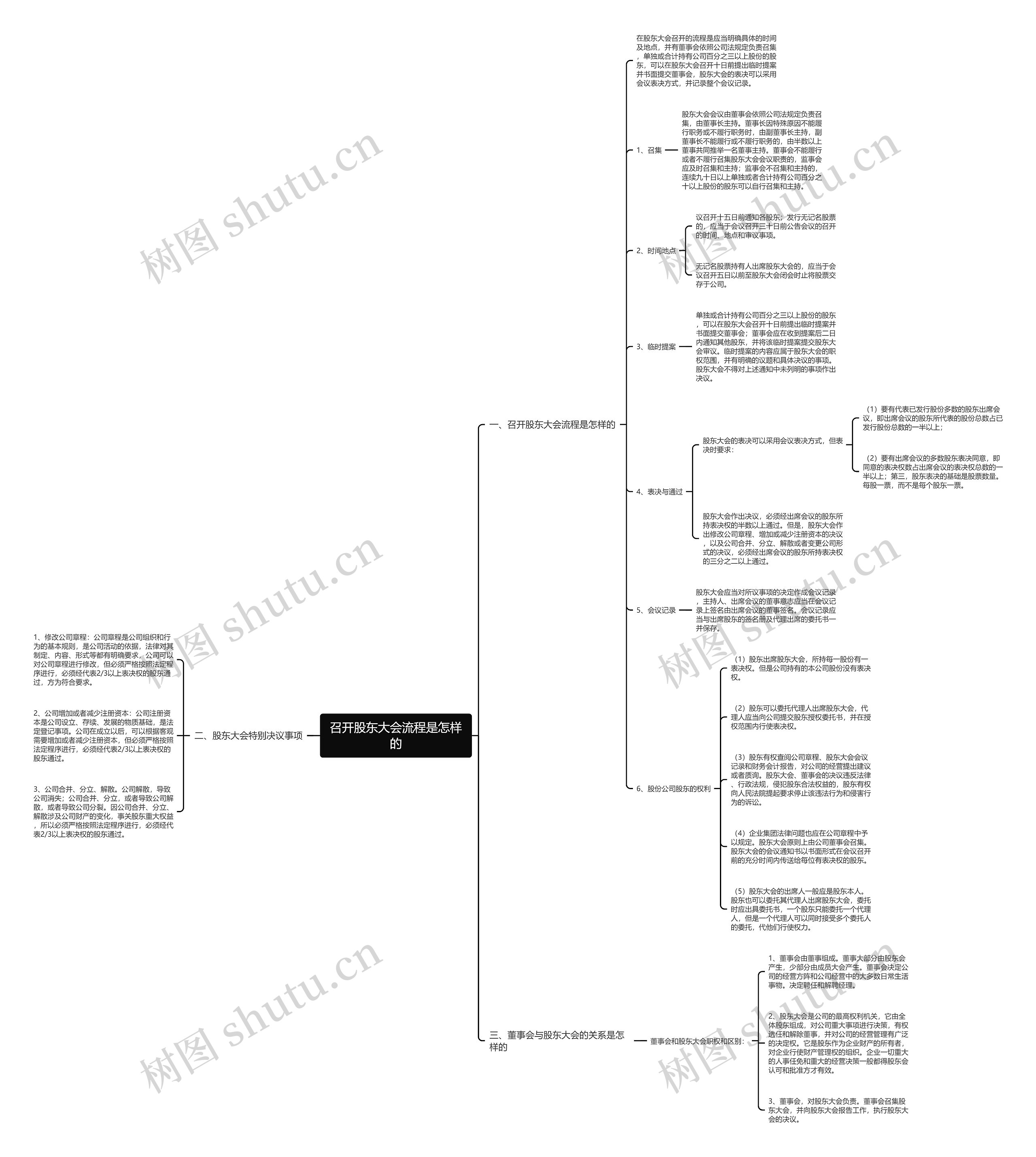 召开股东大会流程是怎样的思维导图