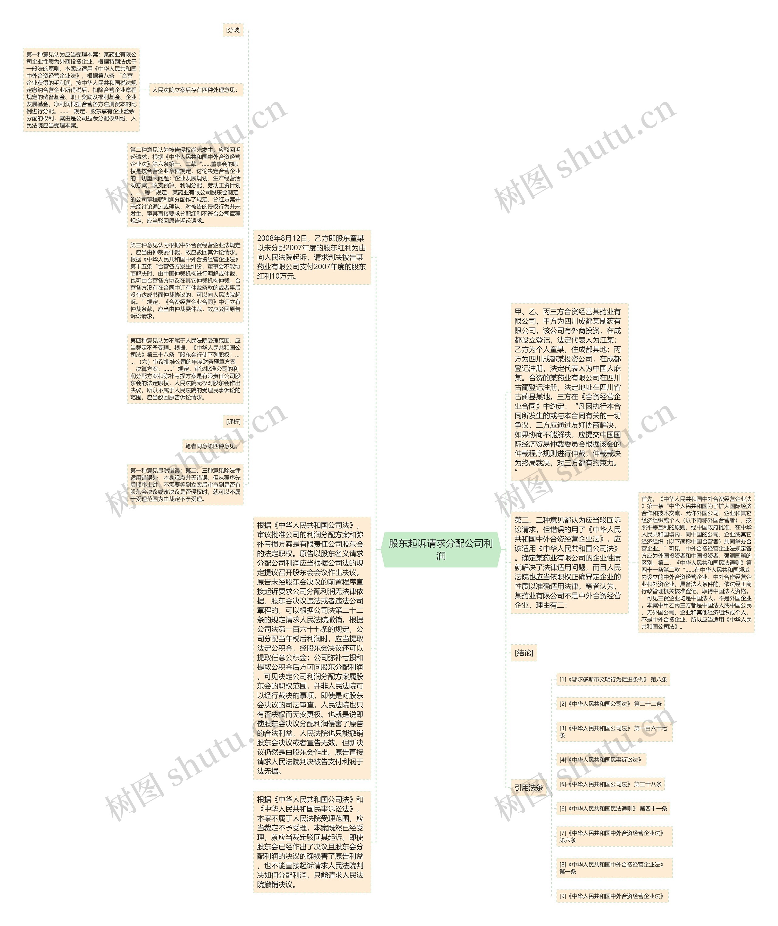 股东起诉请求分配公司利润思维导图