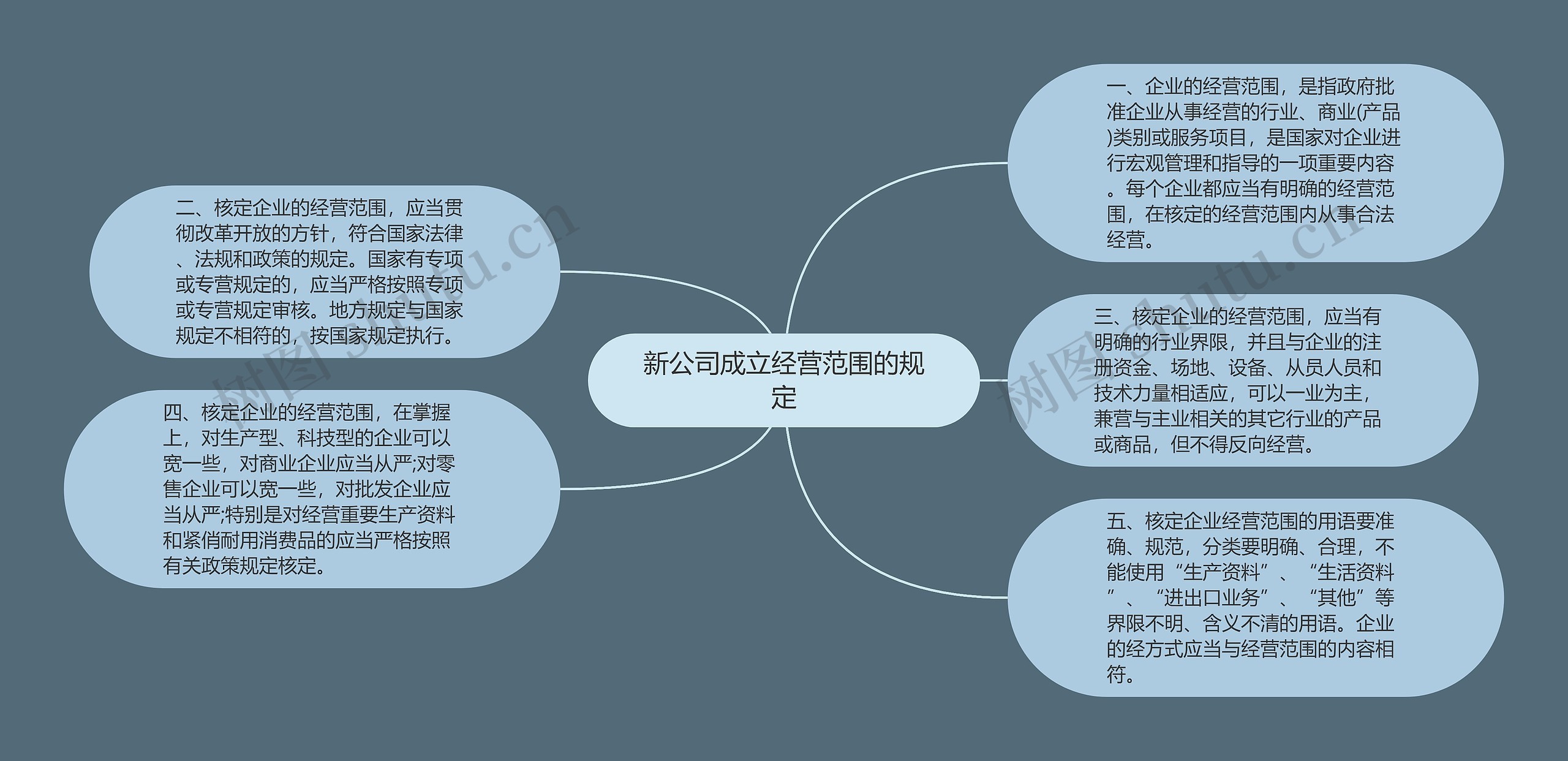 新公司成立经营范围的规定思维导图