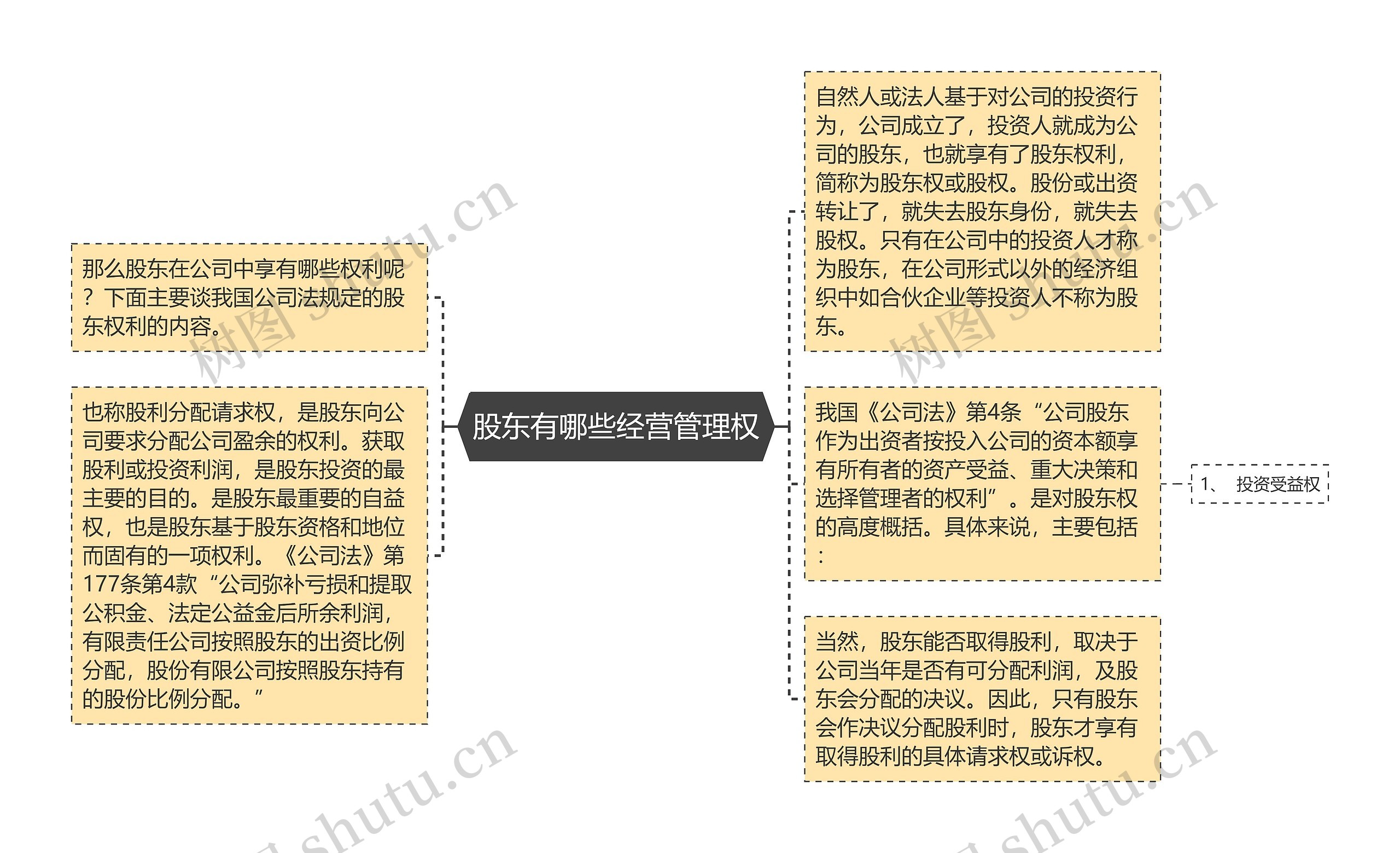 股东有哪些经营管理权思维导图