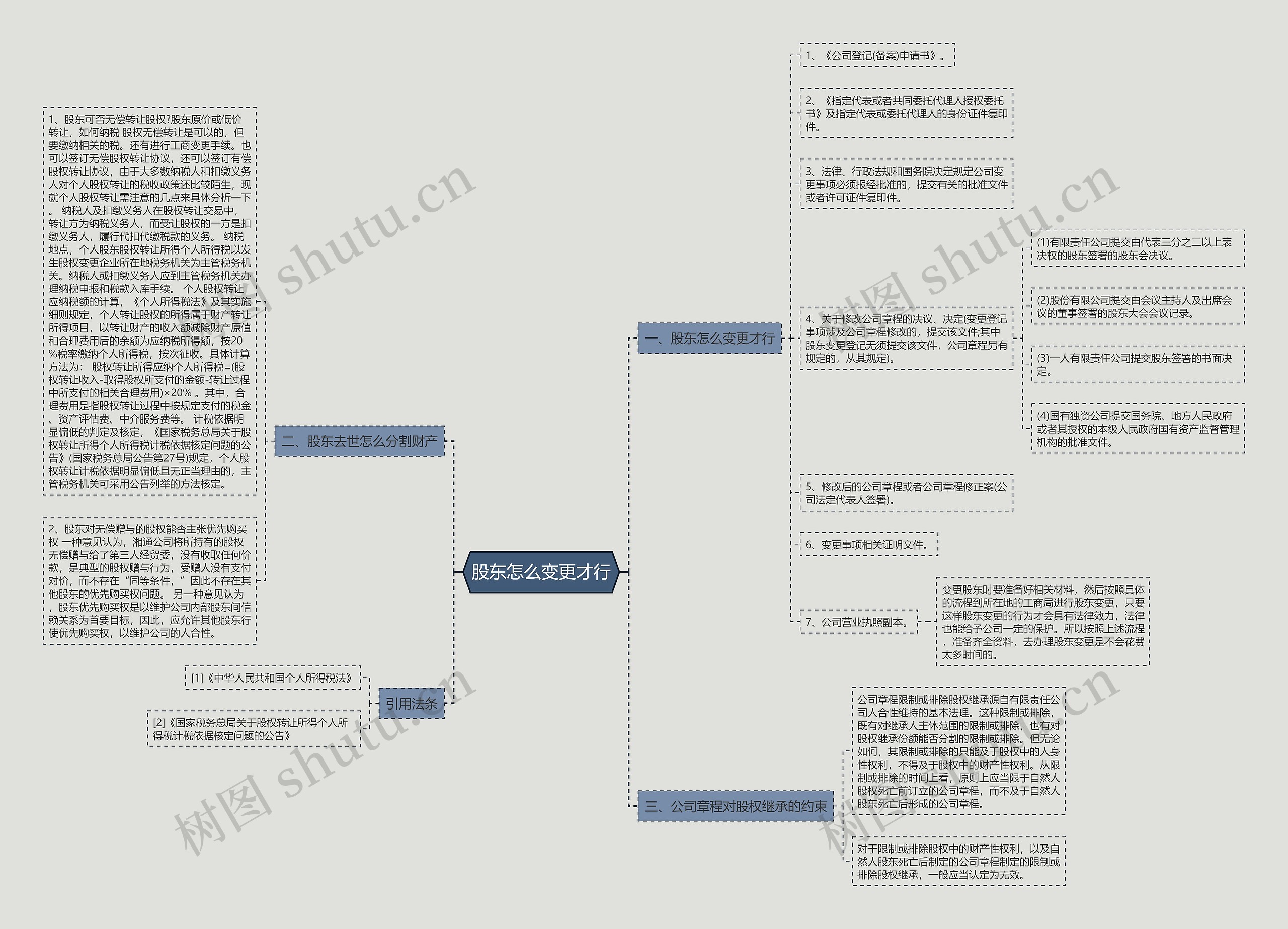 股东怎么变更才行思维导图