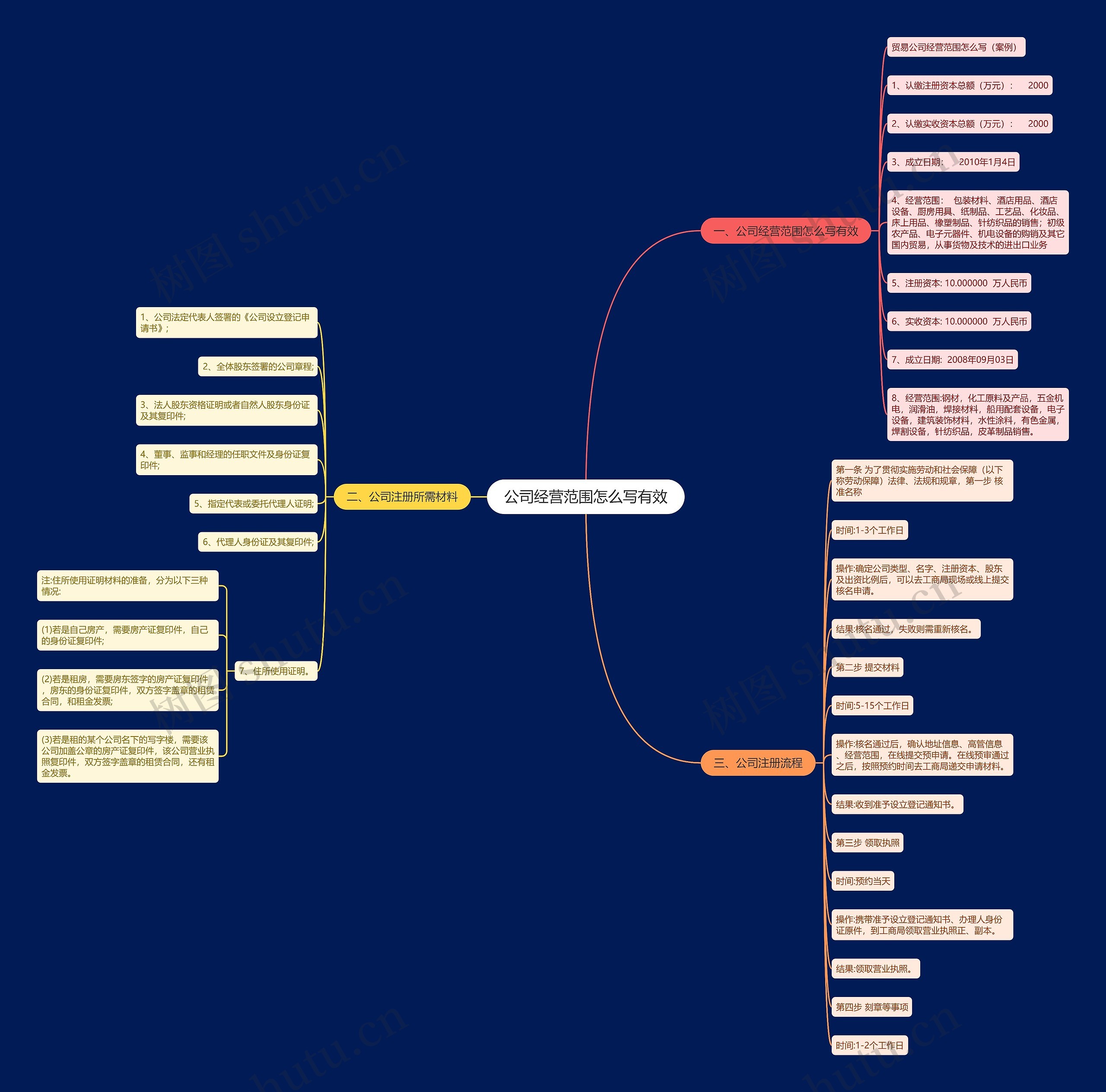 公司经营范围怎么写有效思维导图