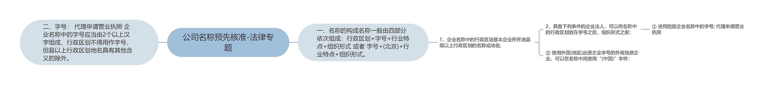 公司名称预先核准-法律专题思维导图