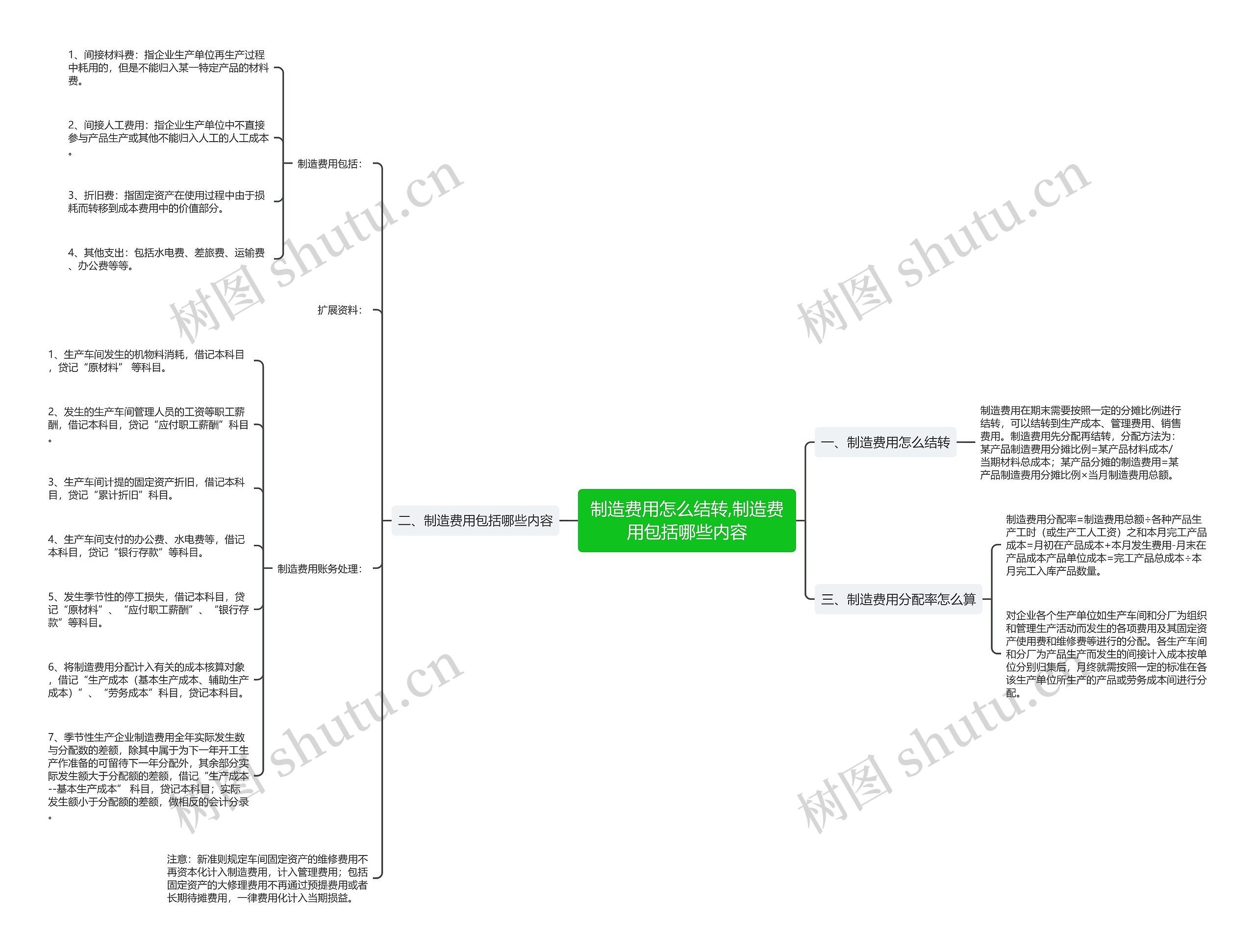 制造费用怎么结转,制造费用包括哪些内容思维导图