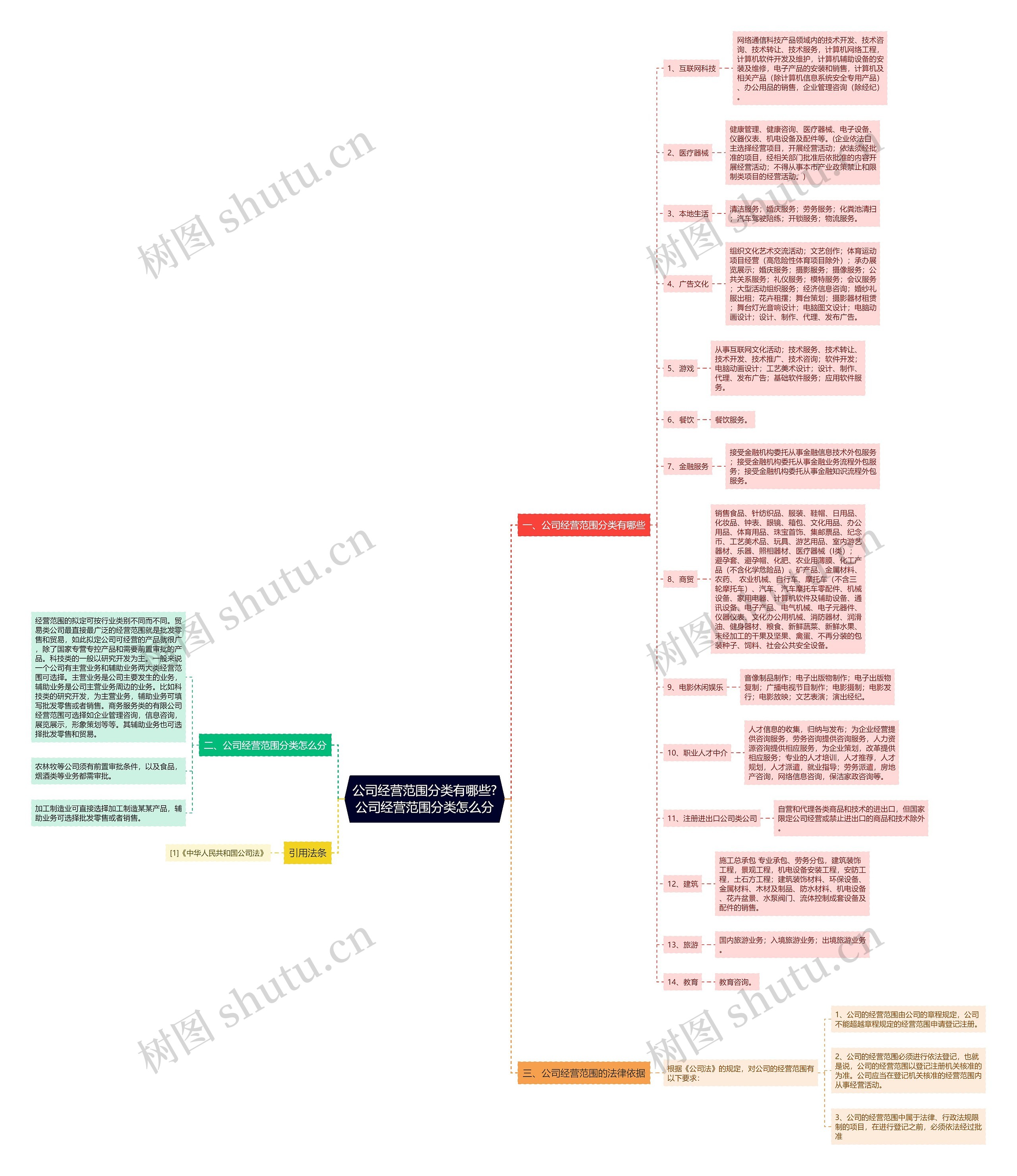 公司经营范围分类有哪些?公司经营范围分类怎么分思维导图