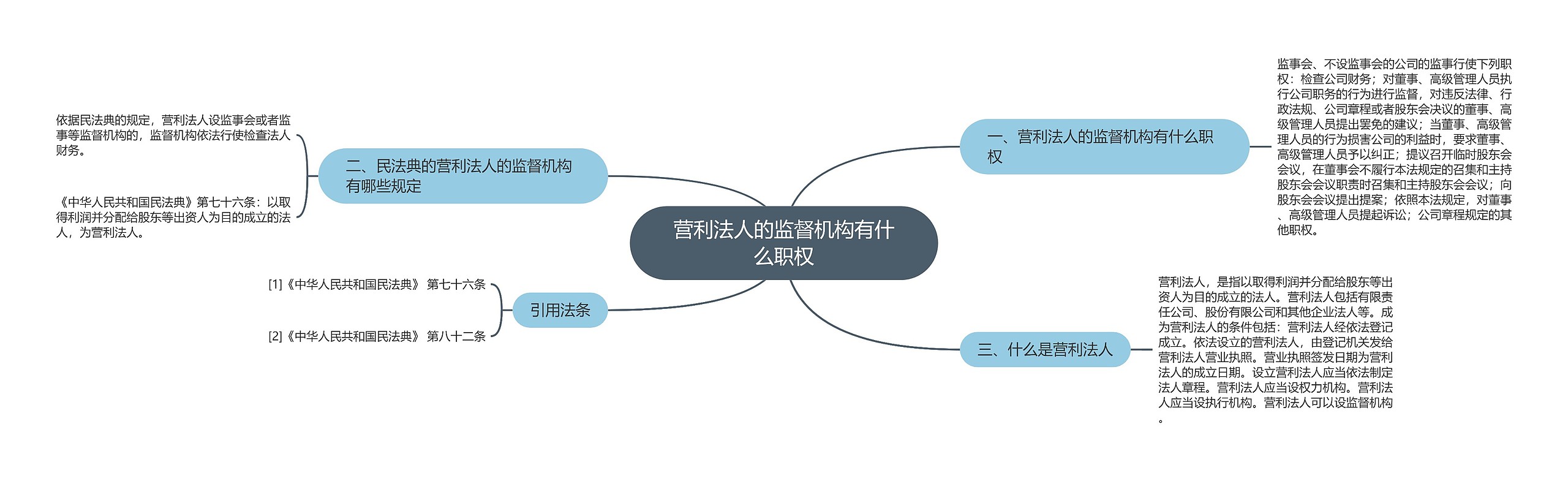 营利法人的监督机构有什么职权思维导图