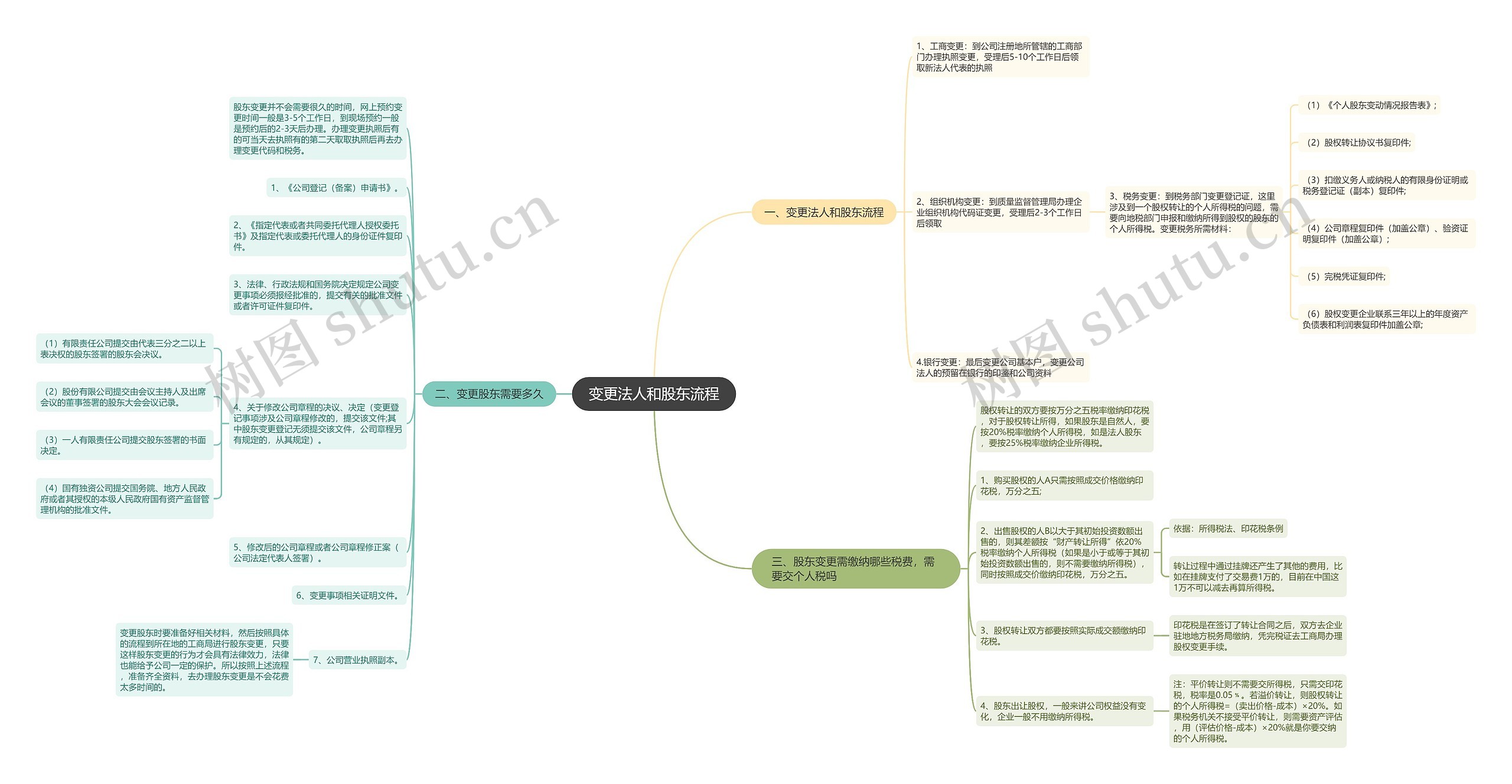 变更法人和股东流程思维导图