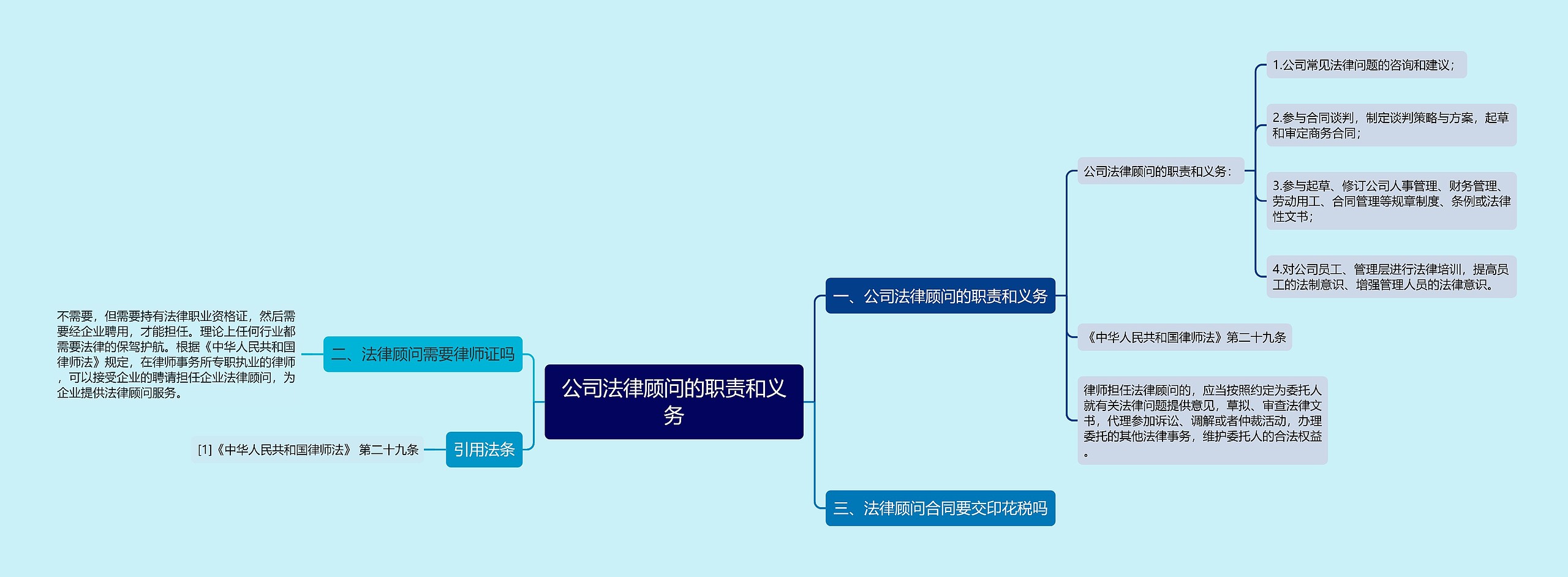 公司法律顾问的职责和义务