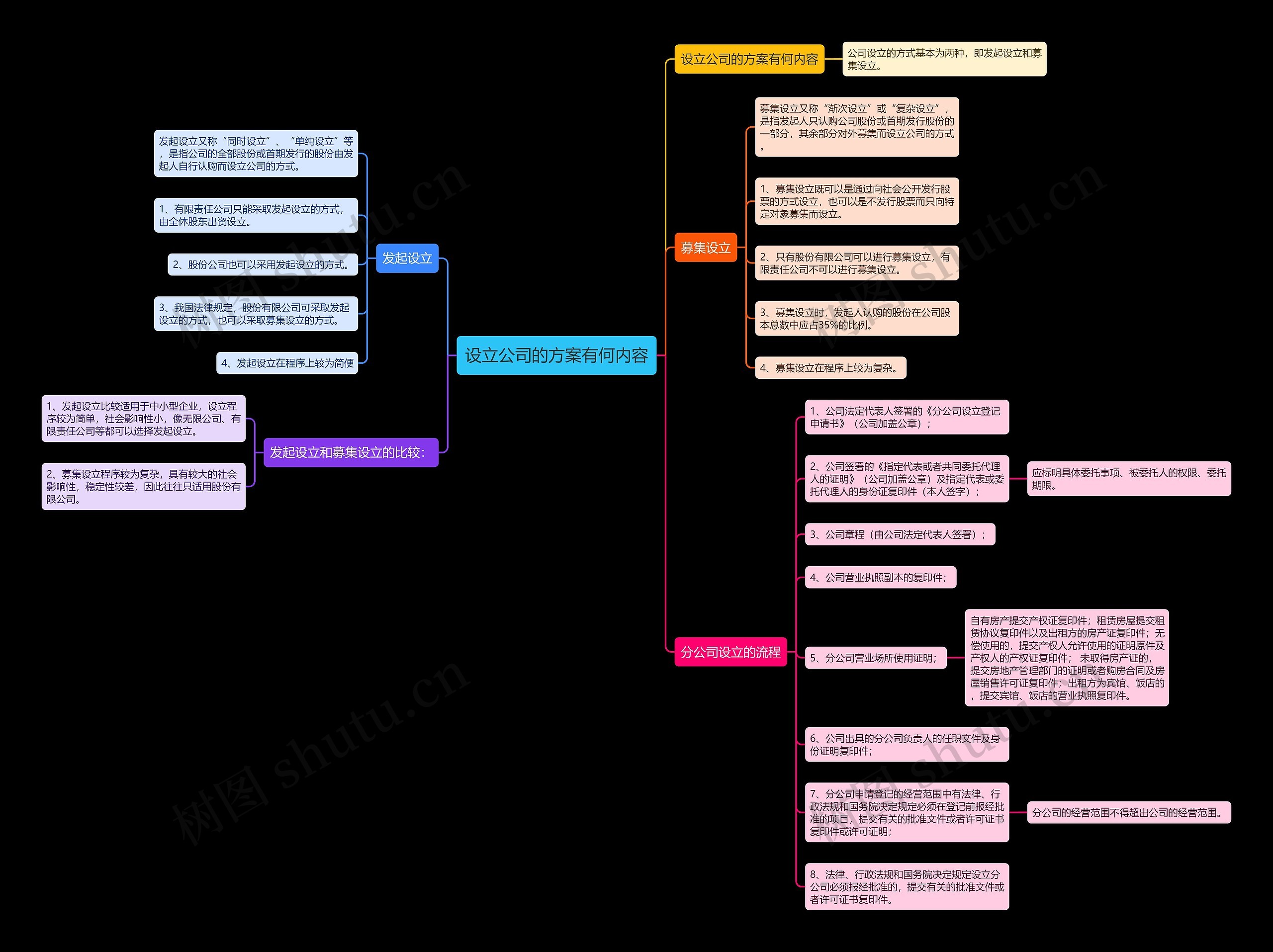 设立公司的方案有何内容思维导图