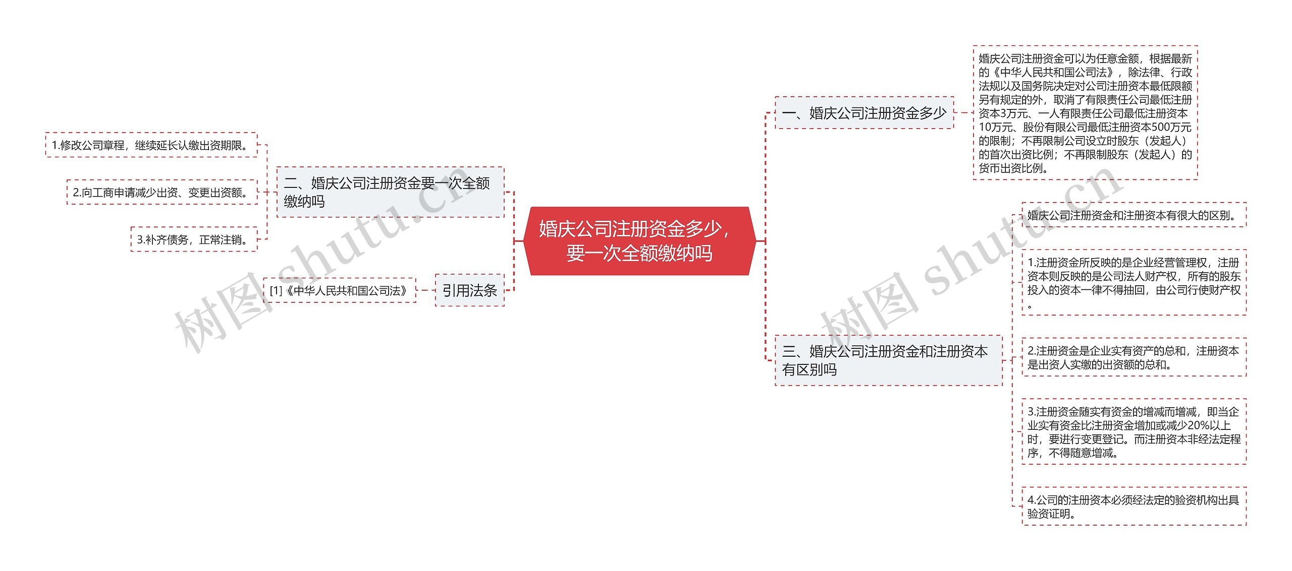 婚庆公司注册资金多少，要一次全额缴纳吗