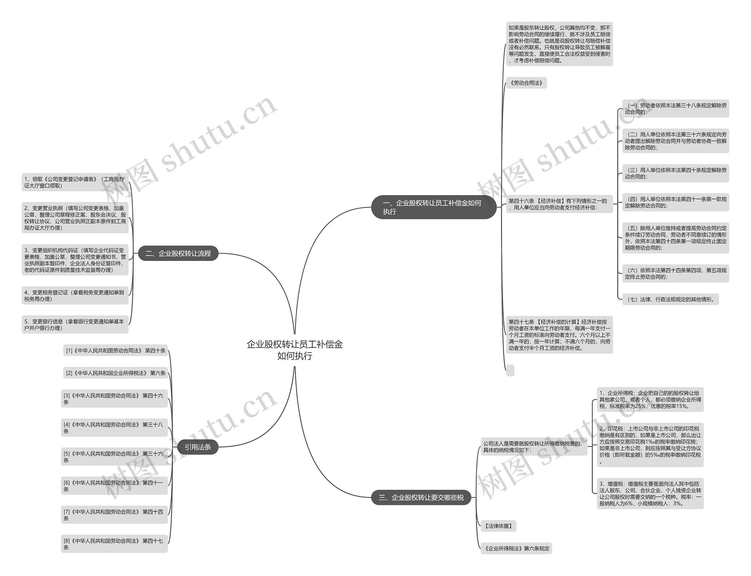 企业股权转让员工补偿金如何执行思维导图