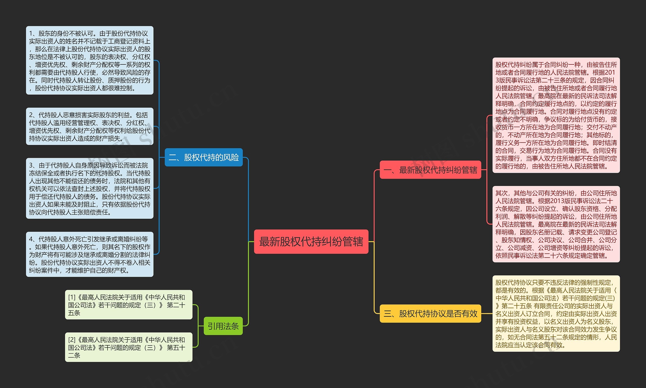 最新股权代持纠纷管辖思维导图