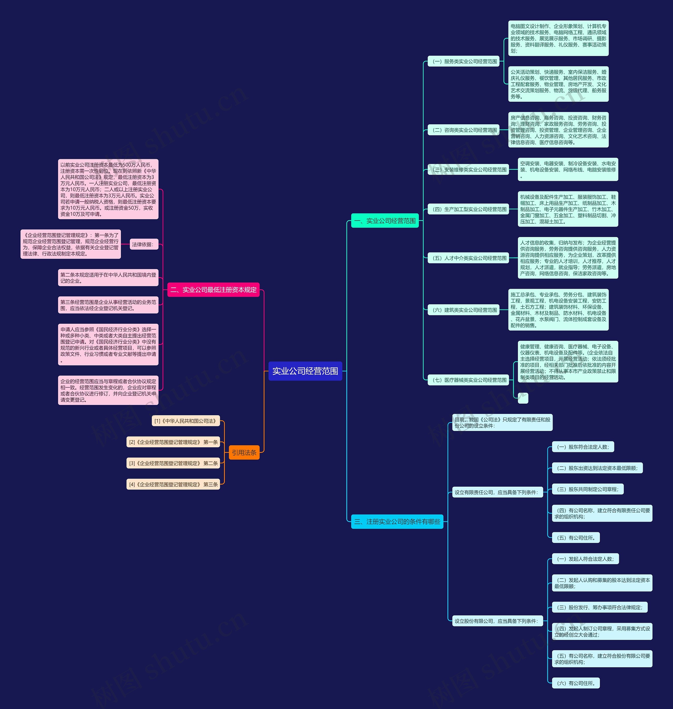 实业公司经营范围