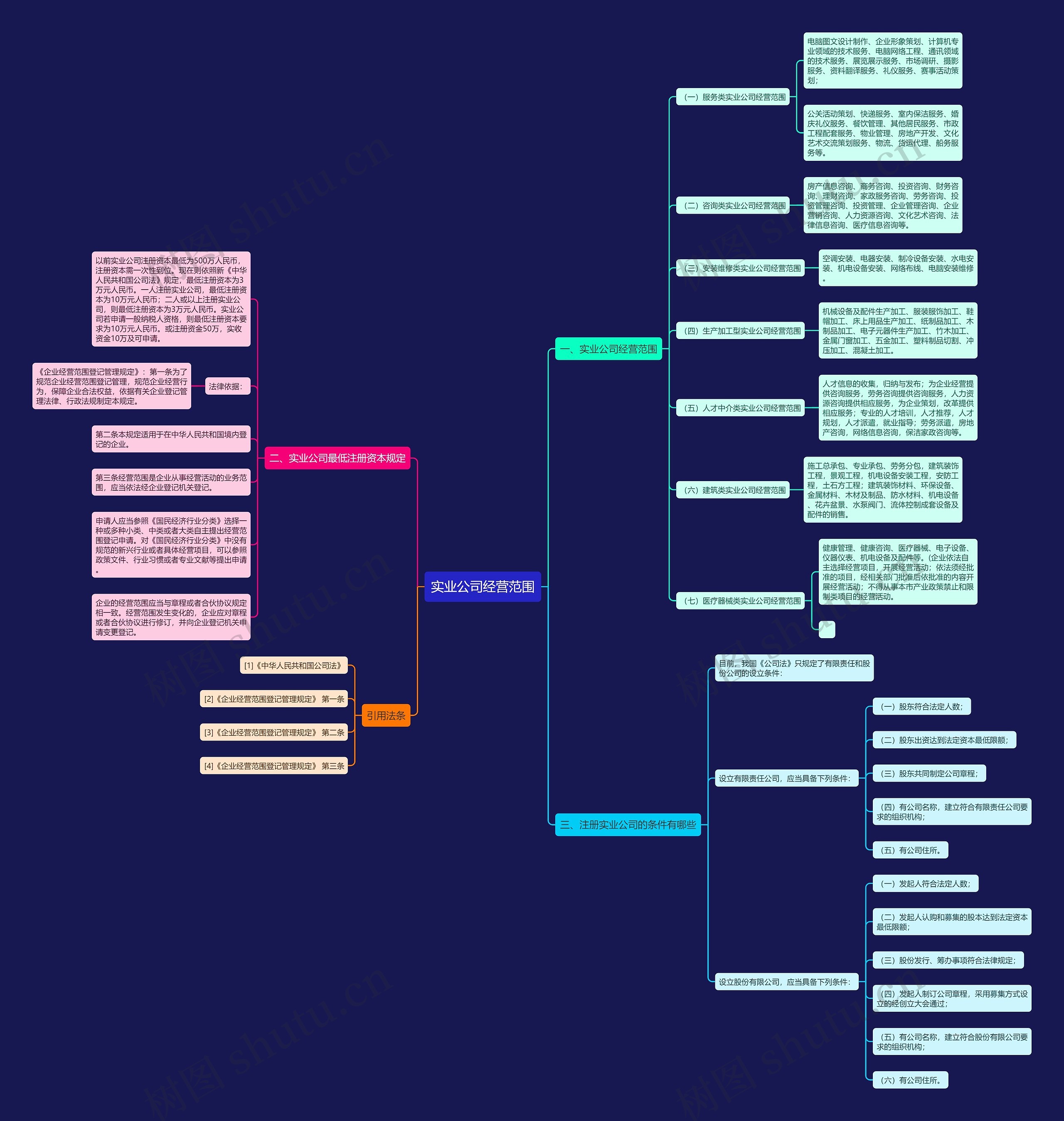 实业公司经营范围思维导图