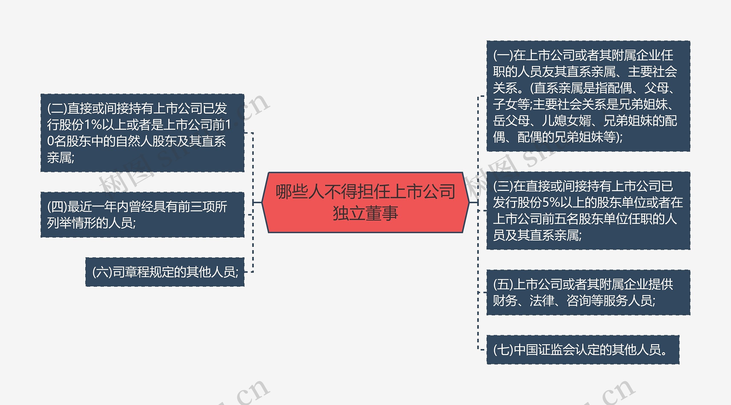 哪些人不得担任上市公司独立董事思维导图