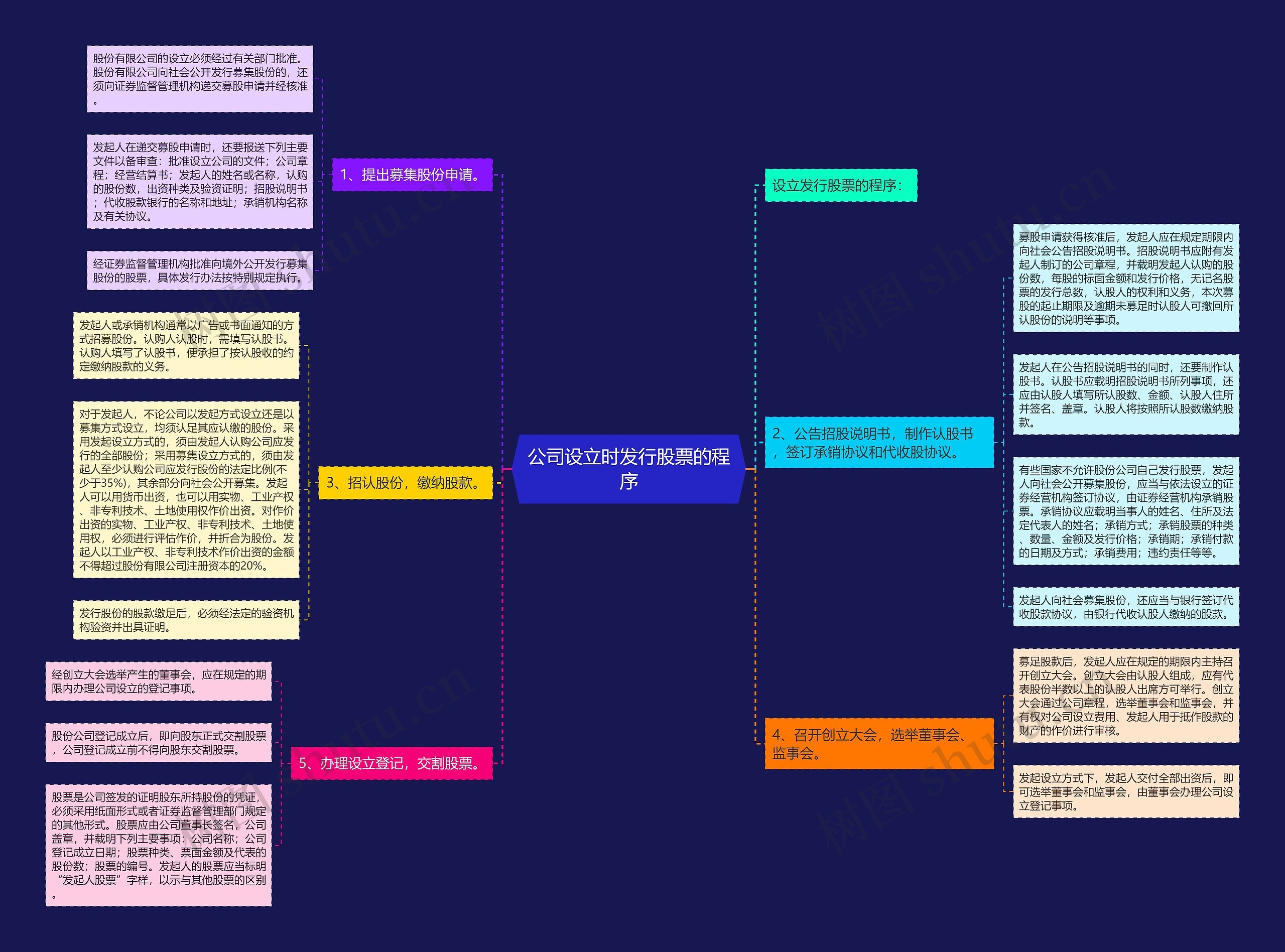 公司设立时发行股票的程序思维导图