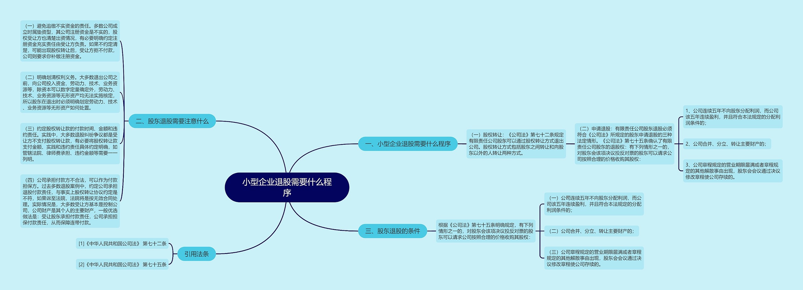 小型企业退股需要什么程序思维导图