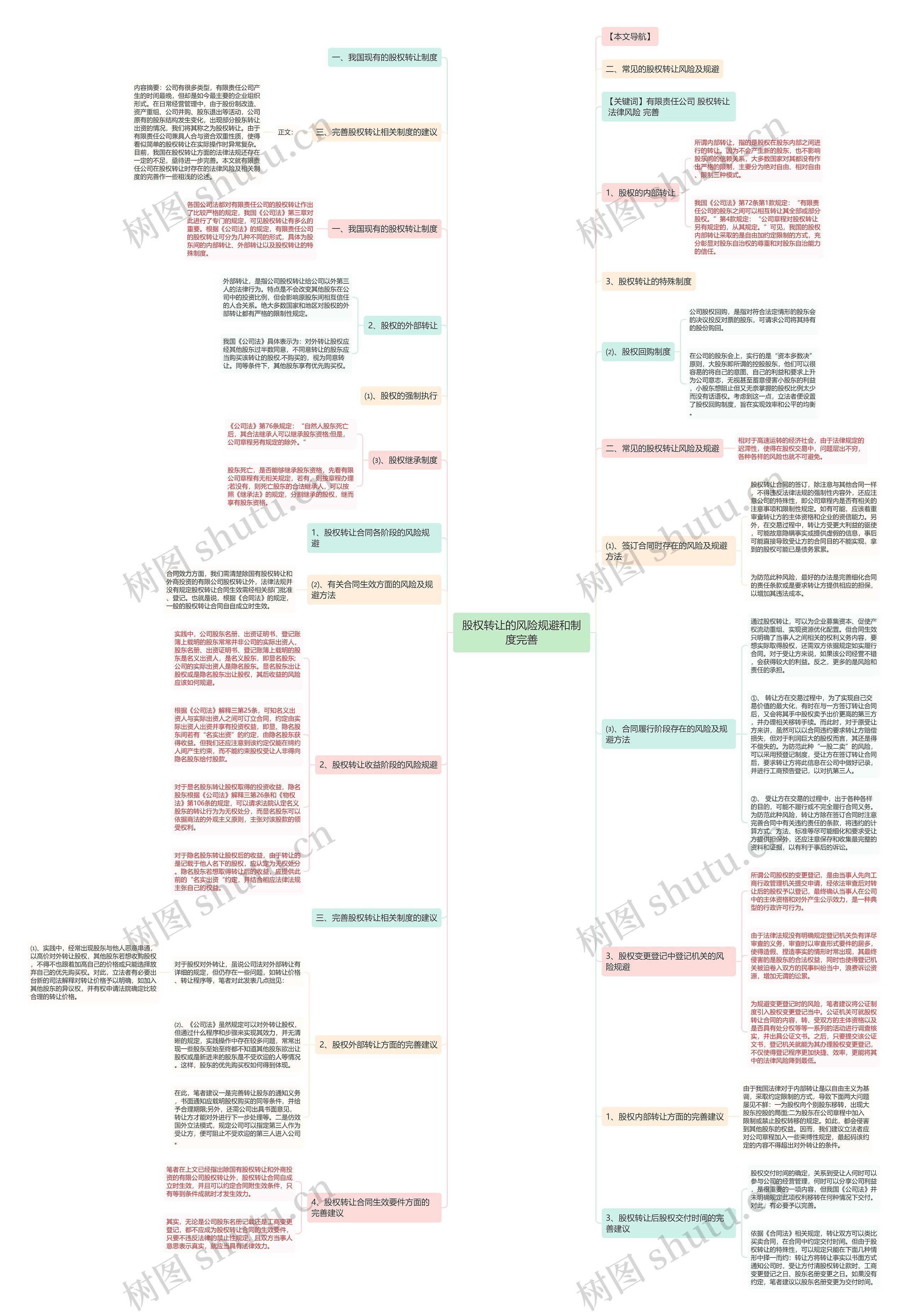 股权转让的风险规避和制度完善思维导图