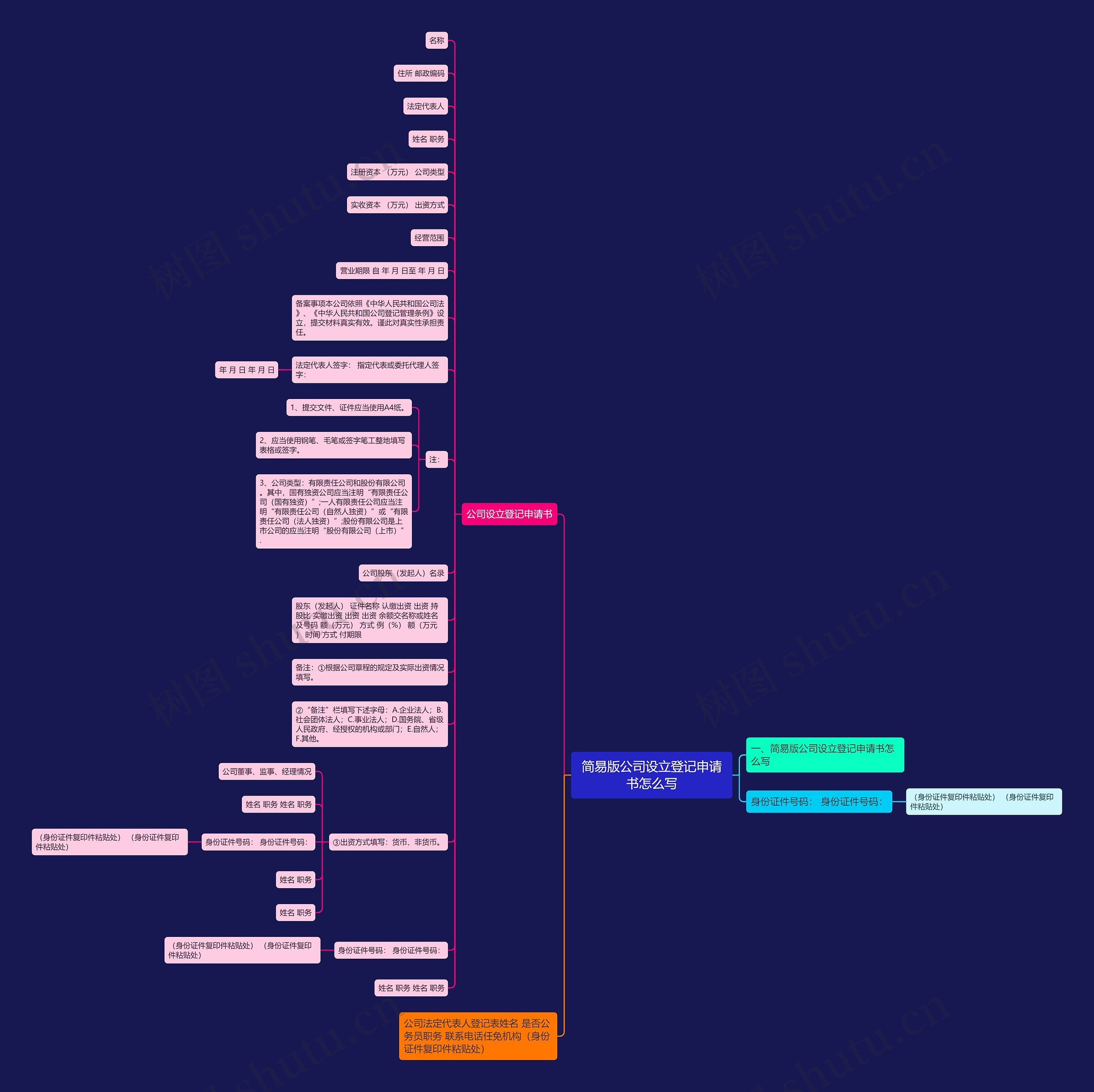 简易版公司设立登记申请书怎么写思维导图