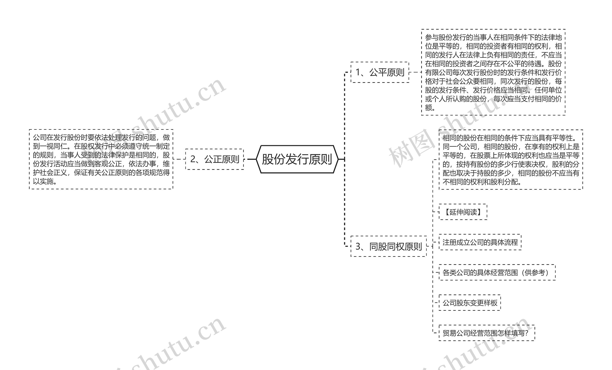 股份发行原则思维导图