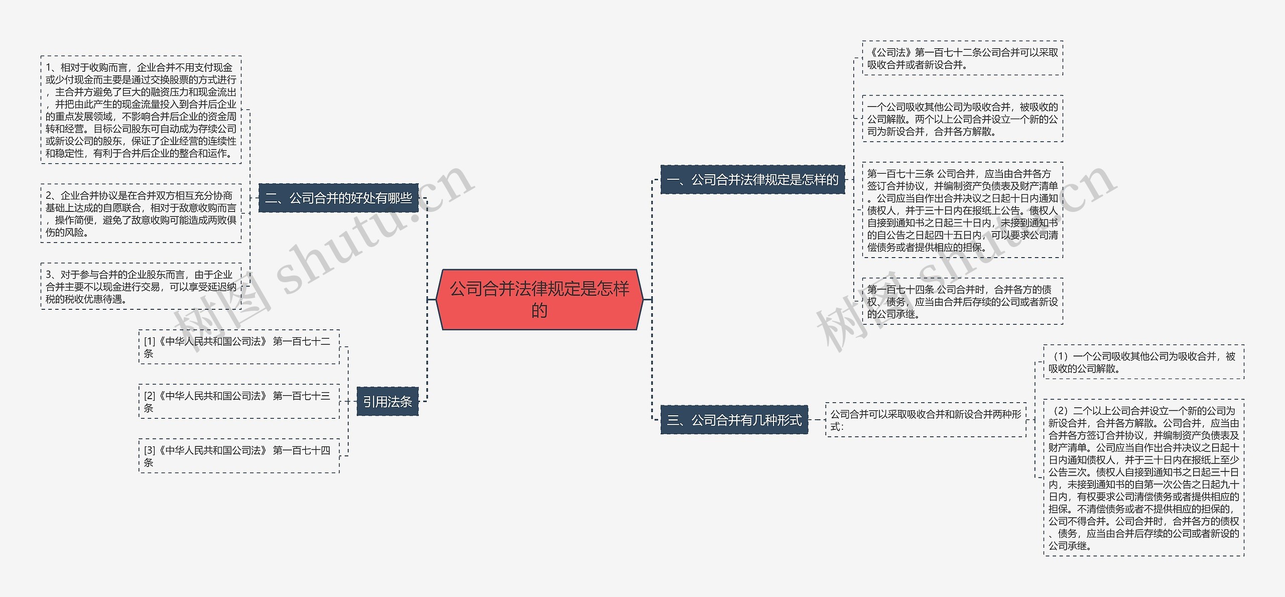 公司合并法律规定是怎样的思维导图