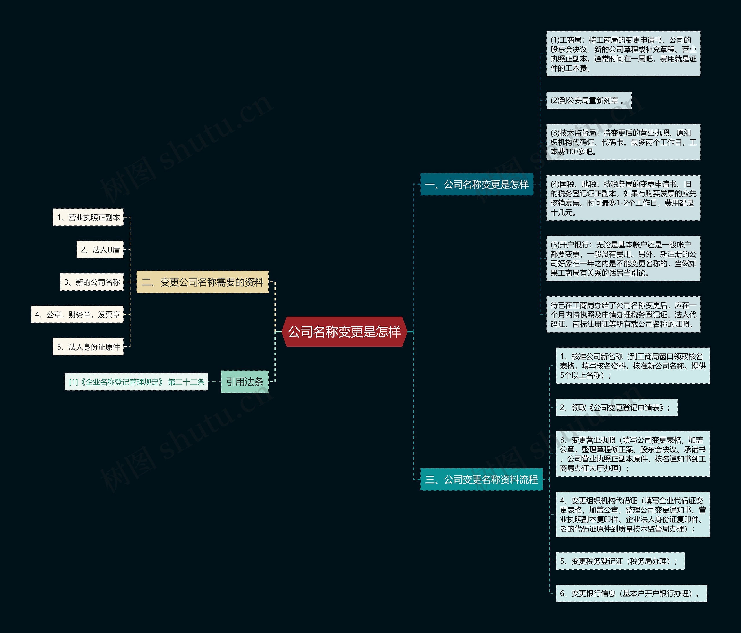 公司名称变更是怎样思维导图