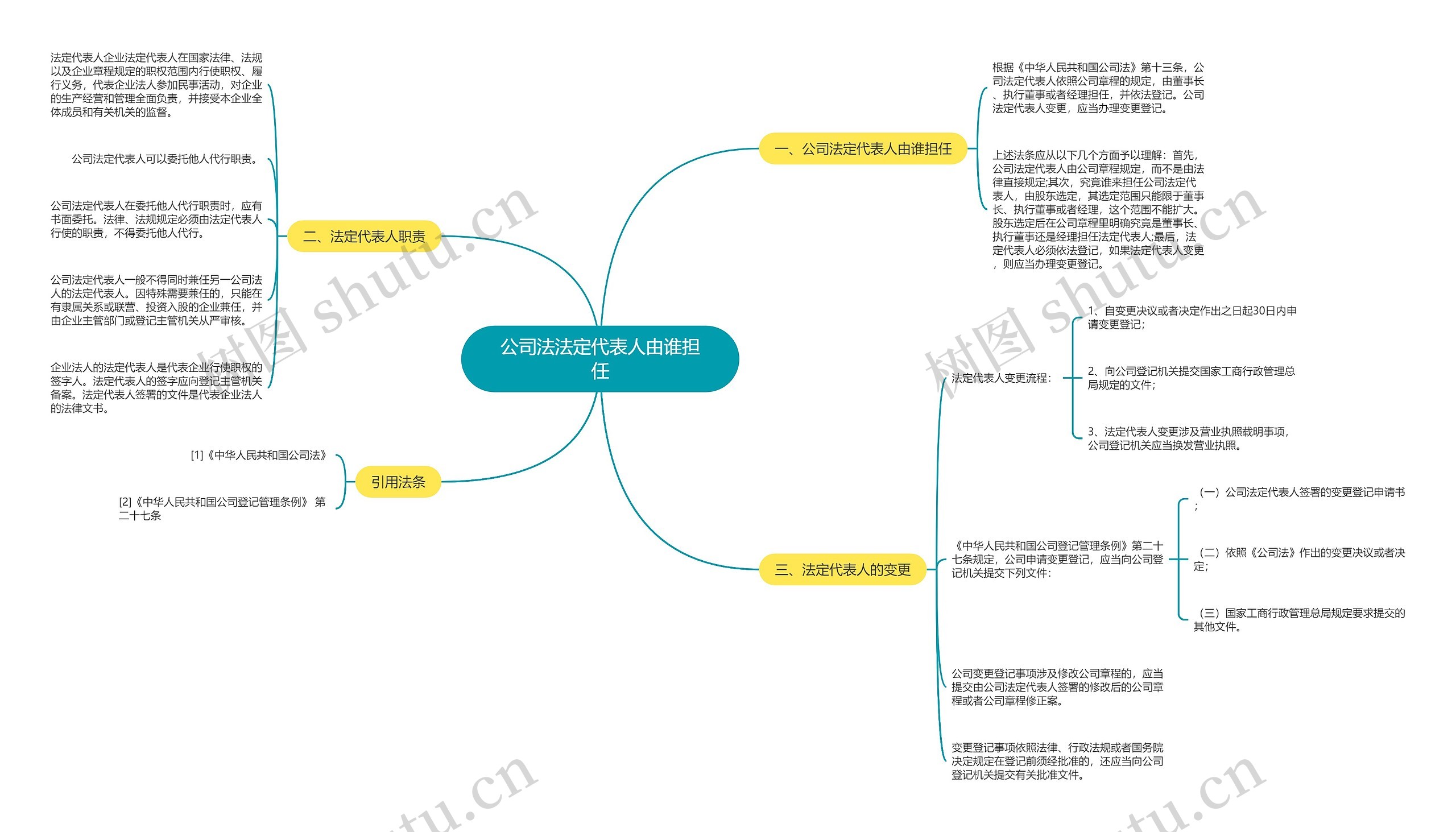 公司法法定代表人由谁担任思维导图