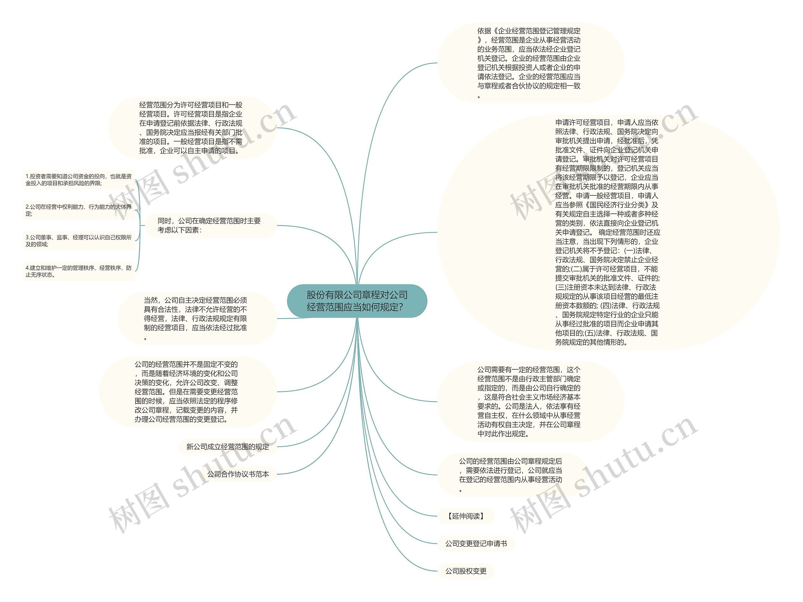 股份有限公司章程对公司经营范围应当如何规定？思维导图