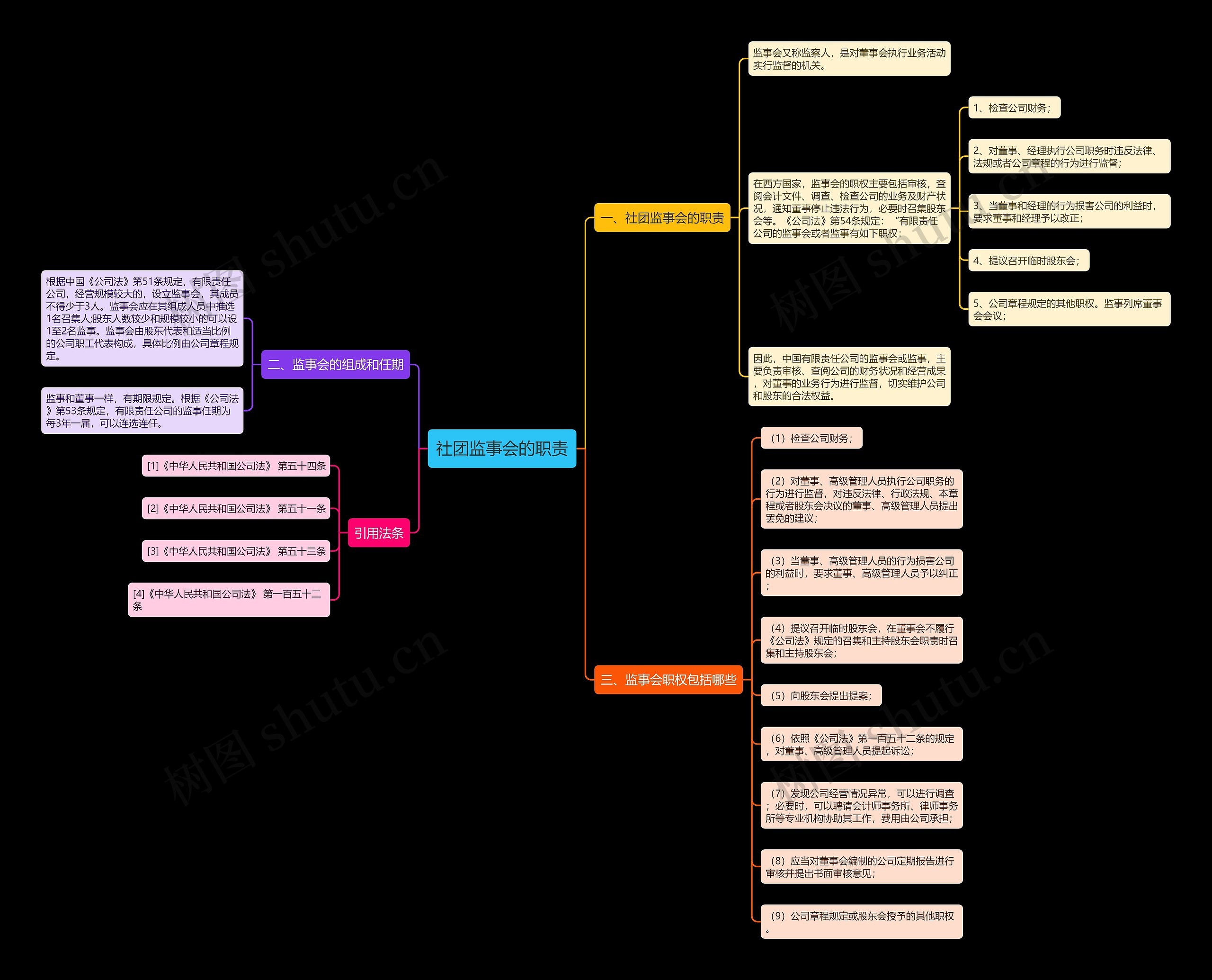 社团监事会的职责思维导图