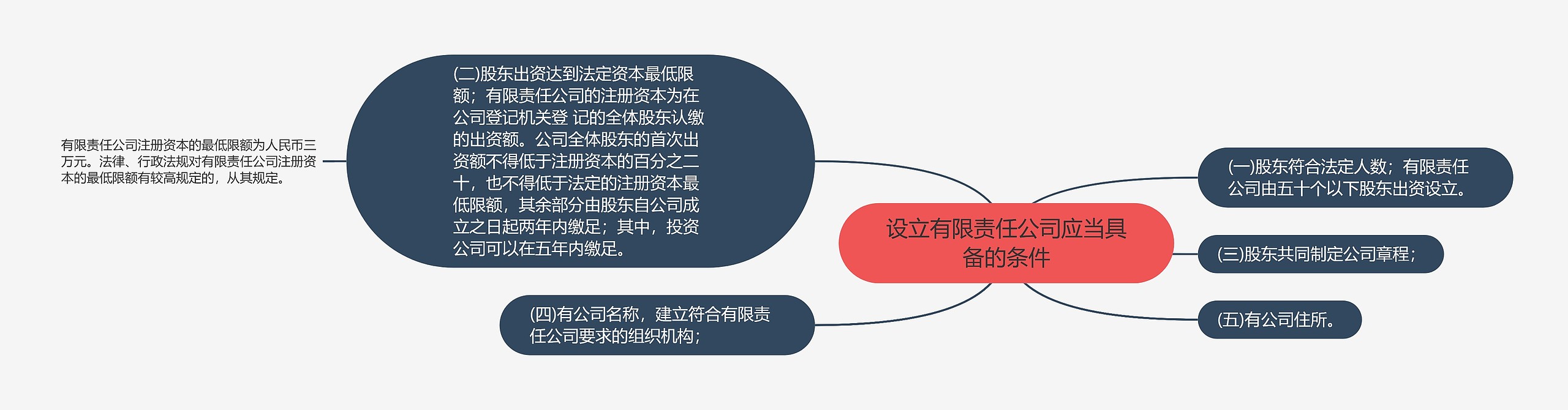 设立有限责任公司应当具备的条件思维导图