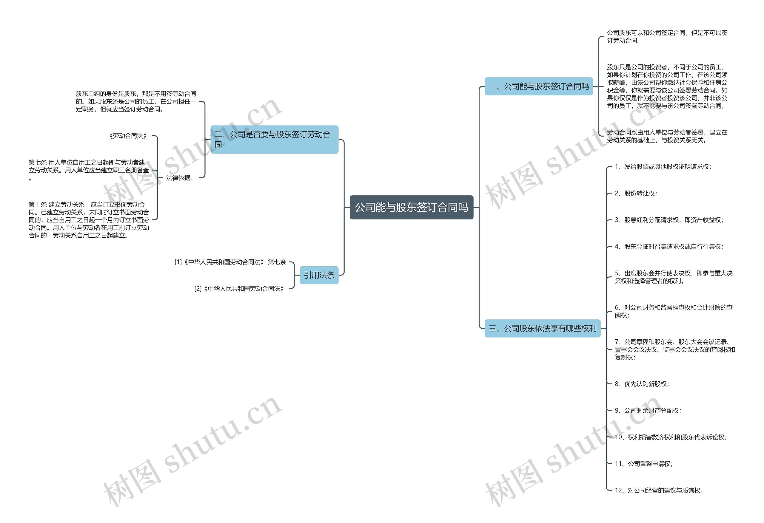公司能与股东签订合同吗思维导图